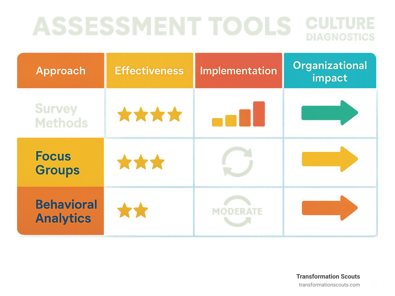 Comparison table showing assessment tools effectiveness ratings, implementation timelines, and ROI metrics versus culture diagnostic approaches including survey methods, focus groups, and behavioral analytics with corresponding organizational impact scores - leadership strategy consulting infographic 