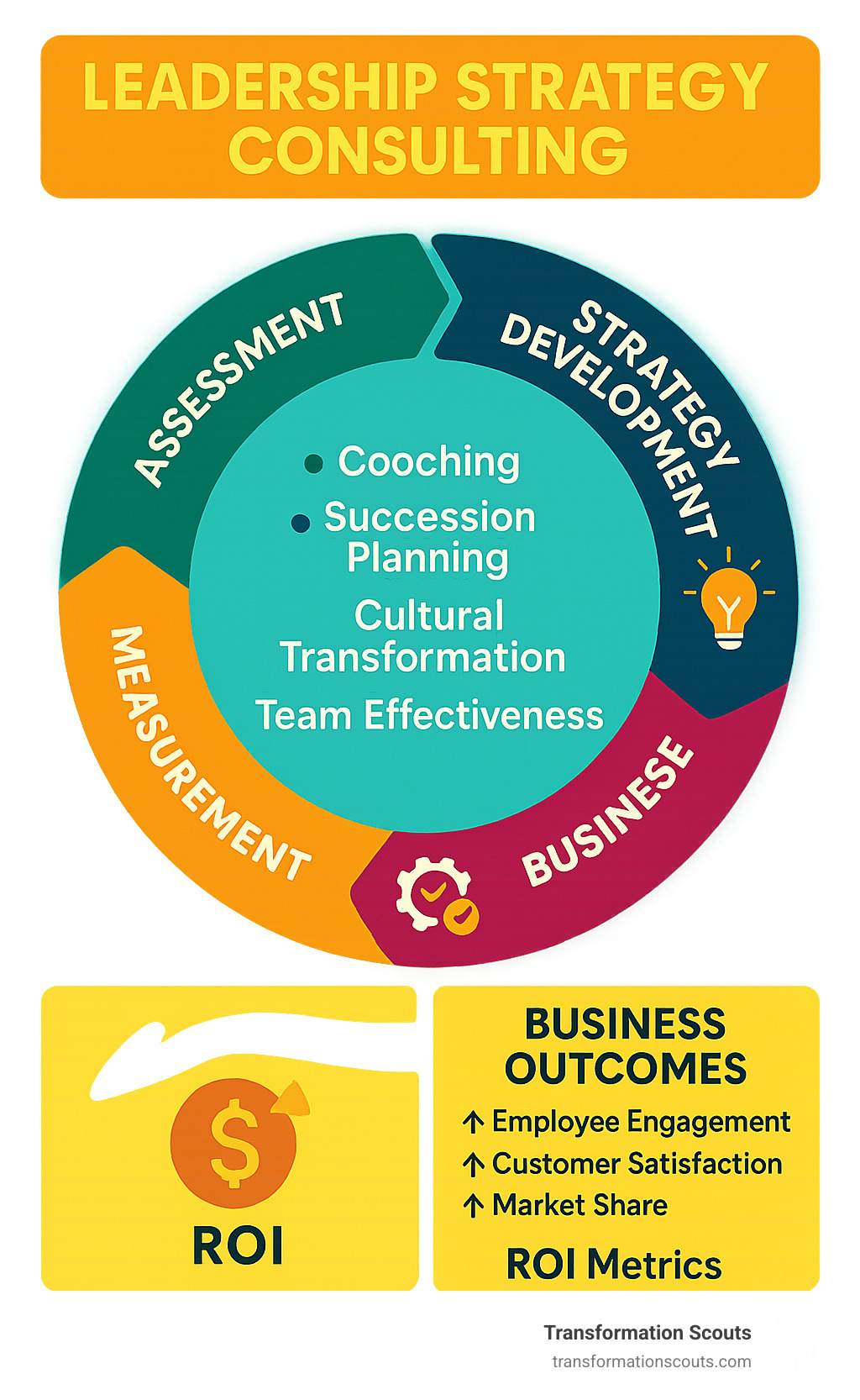 Comprehensive infographic showing the leadership strategy consulting lifecycle from initial assessment through implementation and measurement, including key service areas like coaching, succession planning, cultural change, and team effectiveness with corresponding business outcomes and ROI metrics - leadership strategy consulting infographic 