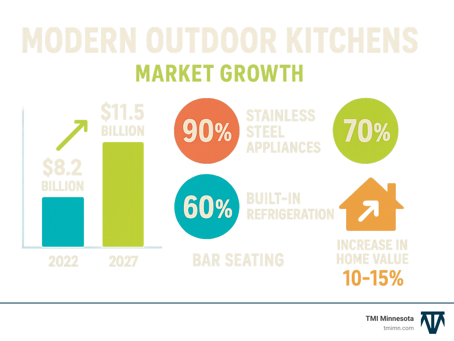 fb068d40e7c0ad26d537155bbf76d98dd686f81c Cook Outside the Box with These Modern Outdoor Kitchen Inspirations Discover modern outdoor kitchen ideas, layouts, and design tips to boost home value and enjoy stylish, year-round al fresco living. Infographic showing modern outdoor kitchen market growth from $8.2 billion in 2022 to projected $11.5 billion by 2027, with key features including stainless steel appliances at 90% adoption, built-in refrigeration at 70%, bar seating at 60%, and average home value increase of 10-15% - modern outdoor kitchen infographic