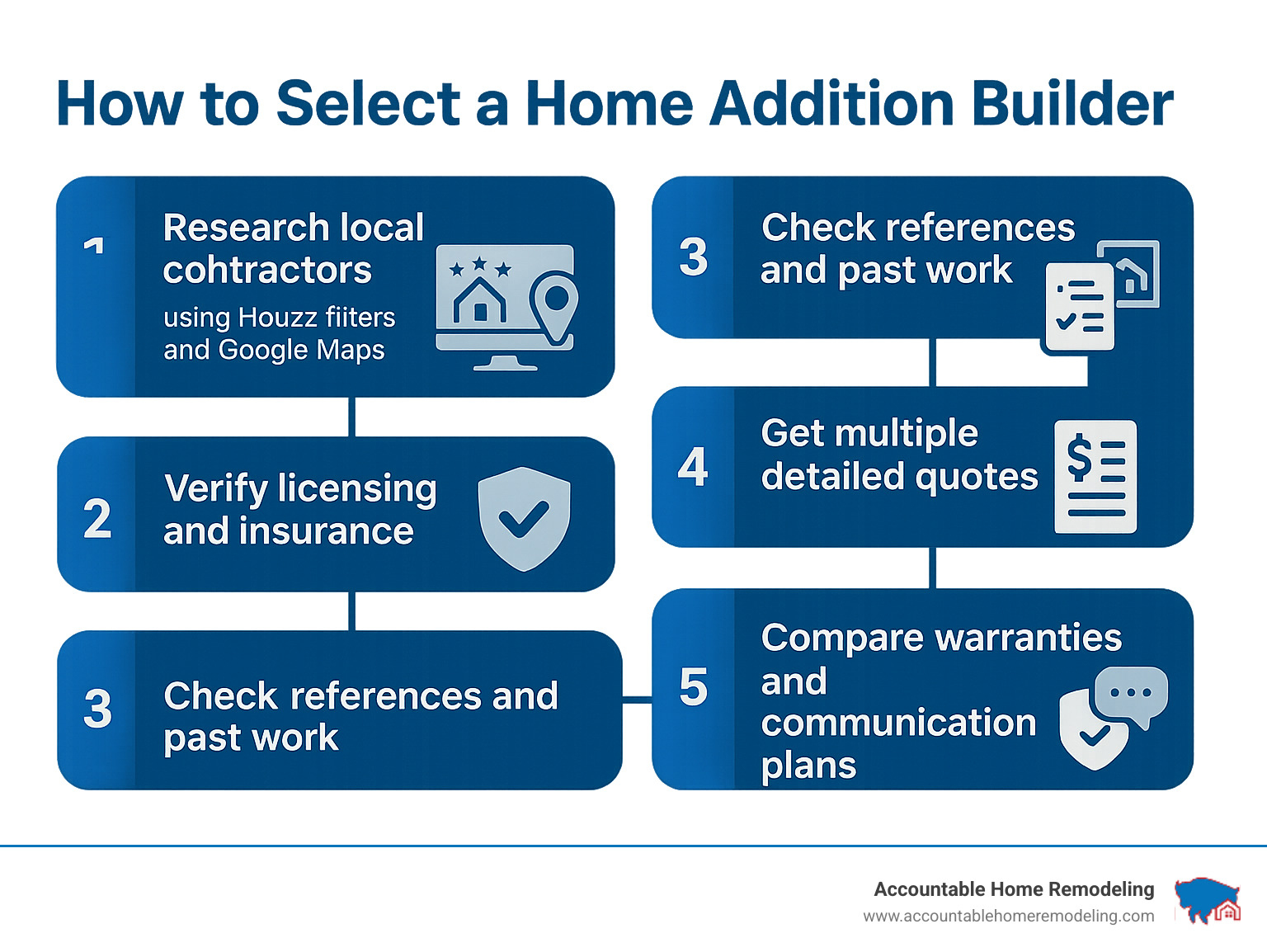 Detailed infographic showing the home addition builder selection process: Step 1 - Research local contractors using Houzz filters and Google Maps, Step 2 - Verify licensing and insurance credentials, Step 3 - Check references and view past work portfolios, Step 4 - Get multiple detailed quotes, Step 5 - Compare warranties and communication plans - home addition builders near me infographic 