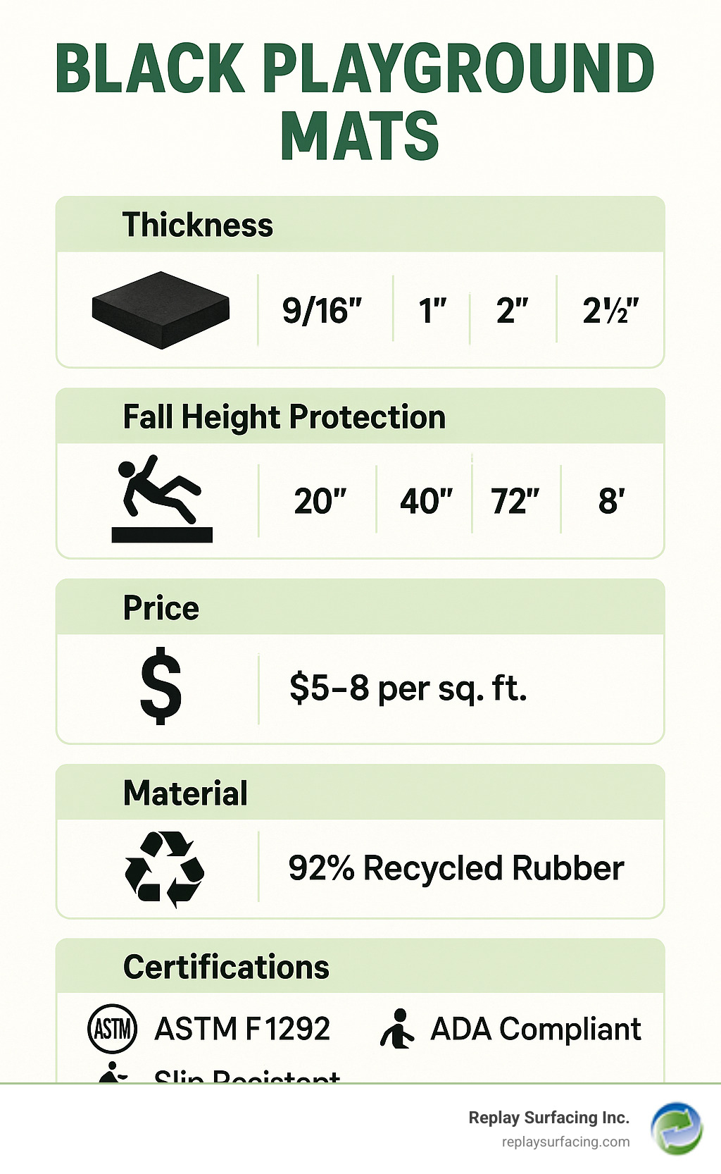 Comprehensive comparison chart showing black playground mat specifications including thickness options from 9/16 inch to 2.5 inches, corresponding fall height protection ratings from 20 inches to 8 feet, price ranges from $5-8 per square foot, material composition of 92% recycled rubber, and key certifications including ASTM F1292, ADA compliance, and slip resistance ratings - black playground mats infographic 