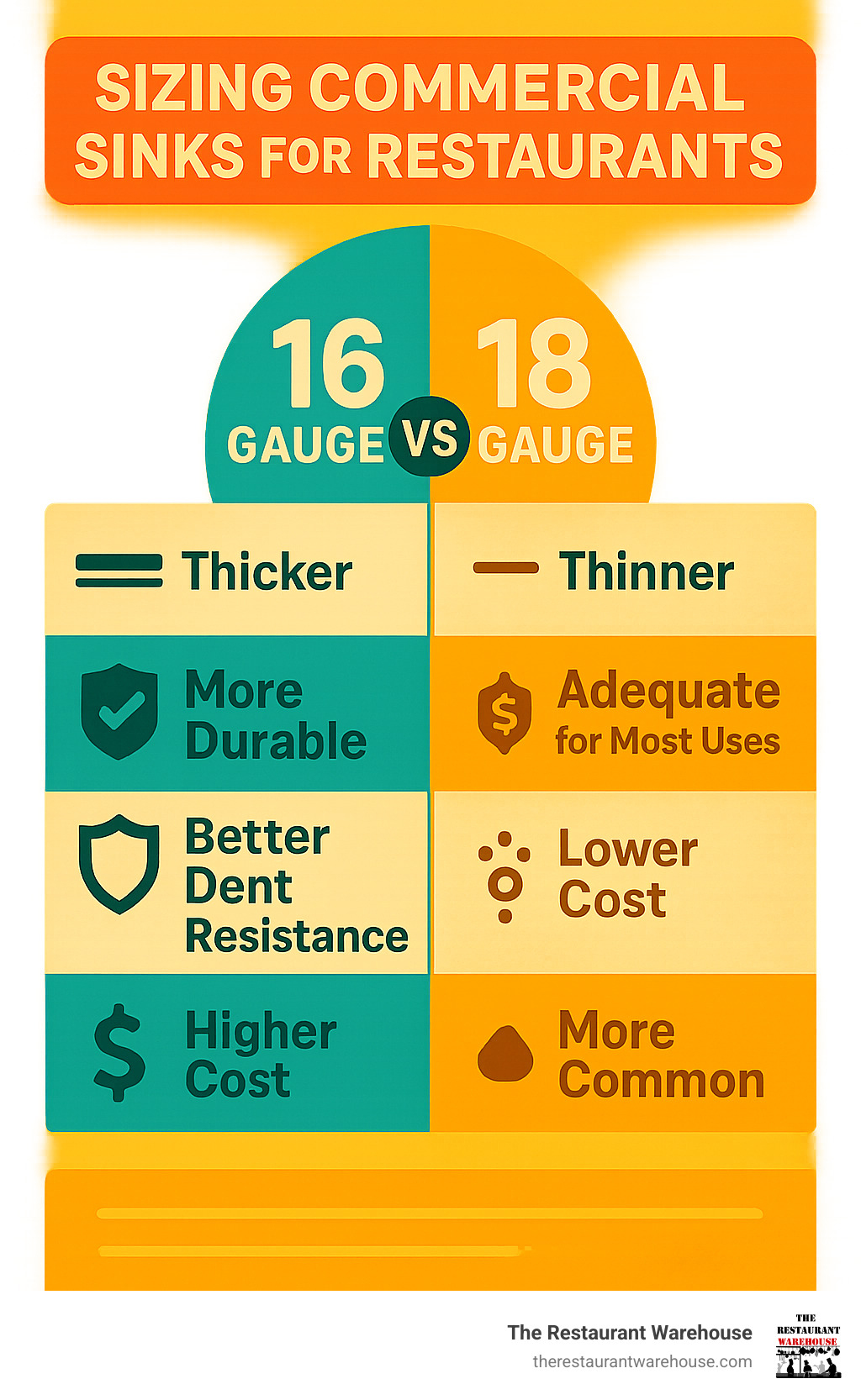 Comparison infographic showing 16 gauge vs 18 gauge stainless steel: 16 gauge - thicker, more durable, better dent resistance, higher cost; 18 gauge - thinner, adequate for most uses, lower cost, more common - commercial sinks for restaurants infographic