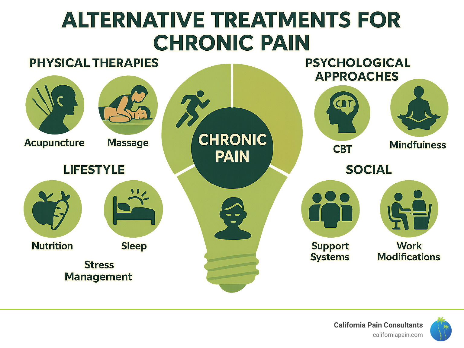 Comprehensive infographic showing the biopsychosocial model of chronic pain management, including physical therapies (acupuncture, massage, exercise), psychological approaches (CBT, mindfulness, meditation), social factors (support systems, work modifications), and lifestyle interventions (nutrition, sleep, stress management) all working together to address chronic pain holistically - alternative treatments for chronic pain infographic 