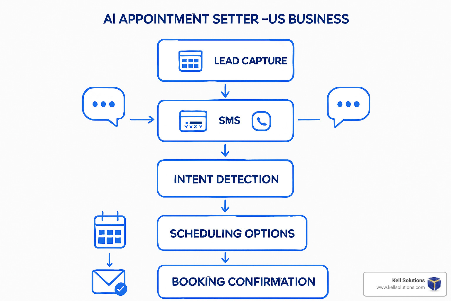 Conversational flow diagram showing AI appointment setter process from lead capture to booking confirmation - AI appointment setter