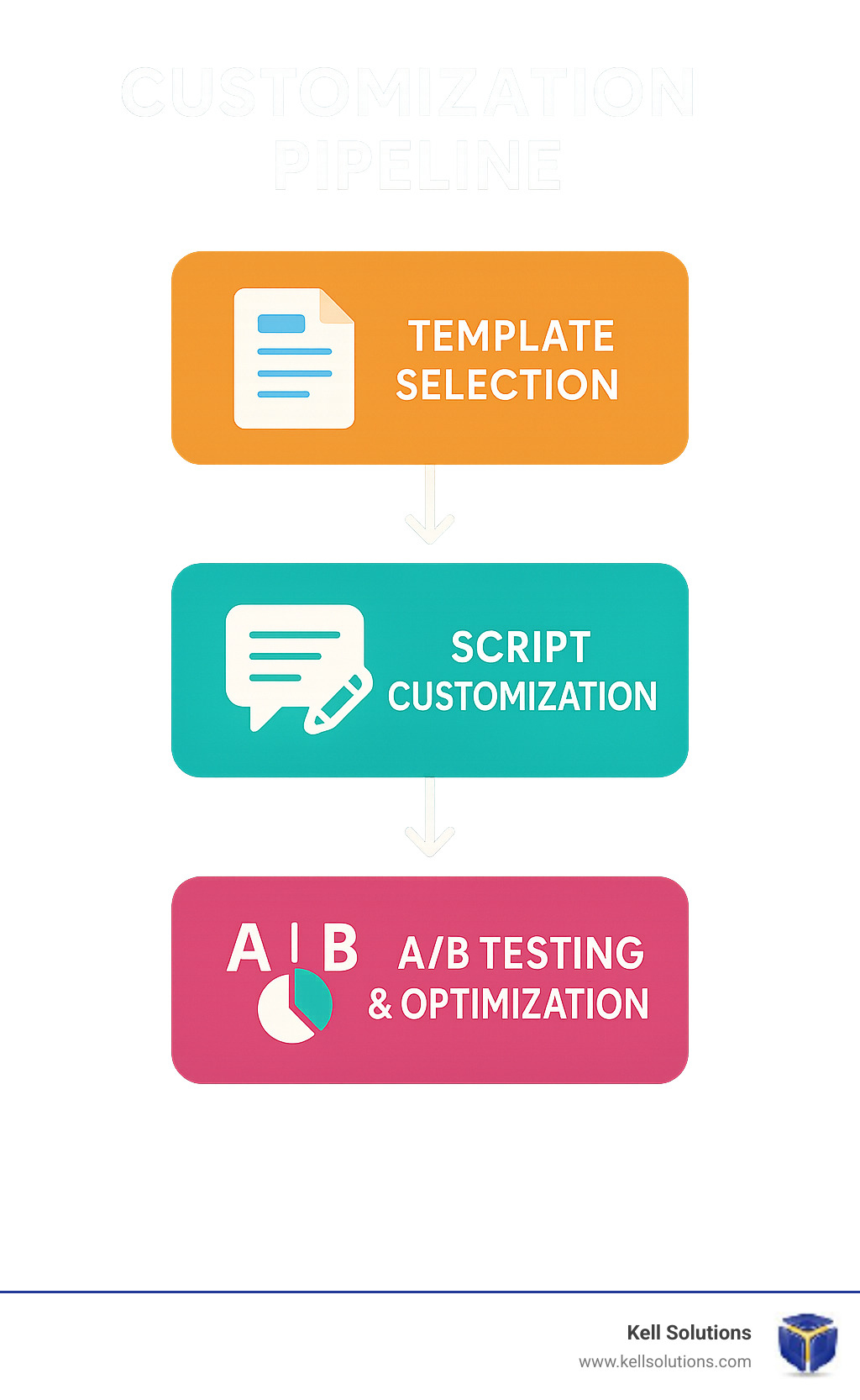 Customization pipeline infographic showing workflow from template selection through script customization to A/B testing and optimization - AI appointment setter infographic 
