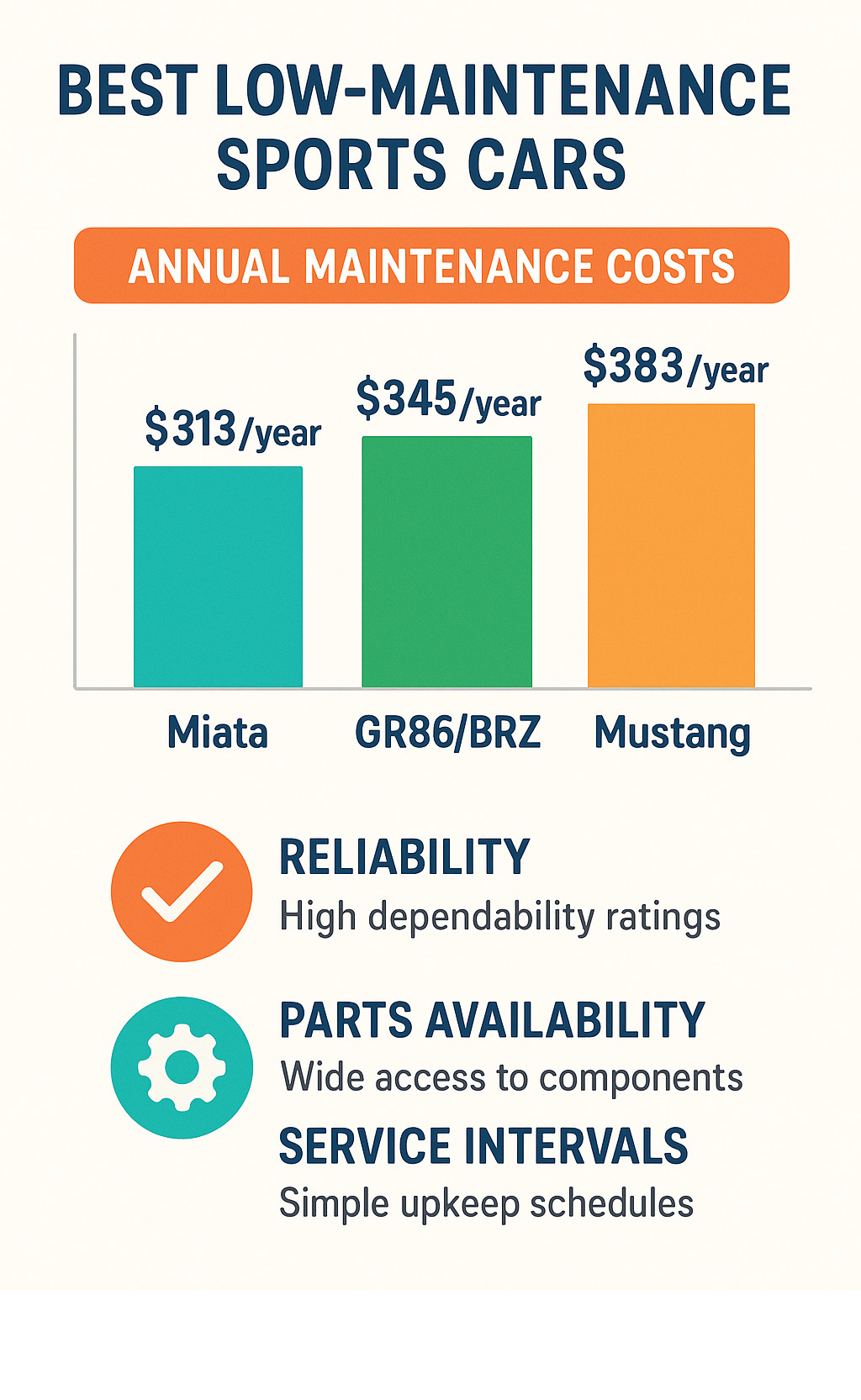Infographic showing annual maintenance costs comparison between top 10 low-maintenance sports cars, featuring bar chart with Miata at $313/year, GR86/BRZ at $345/year, Mustang at $383/year, and including reliability ratings and key maintenance factors like parts availability and service intervals - best low maintenance sports cars infographic 