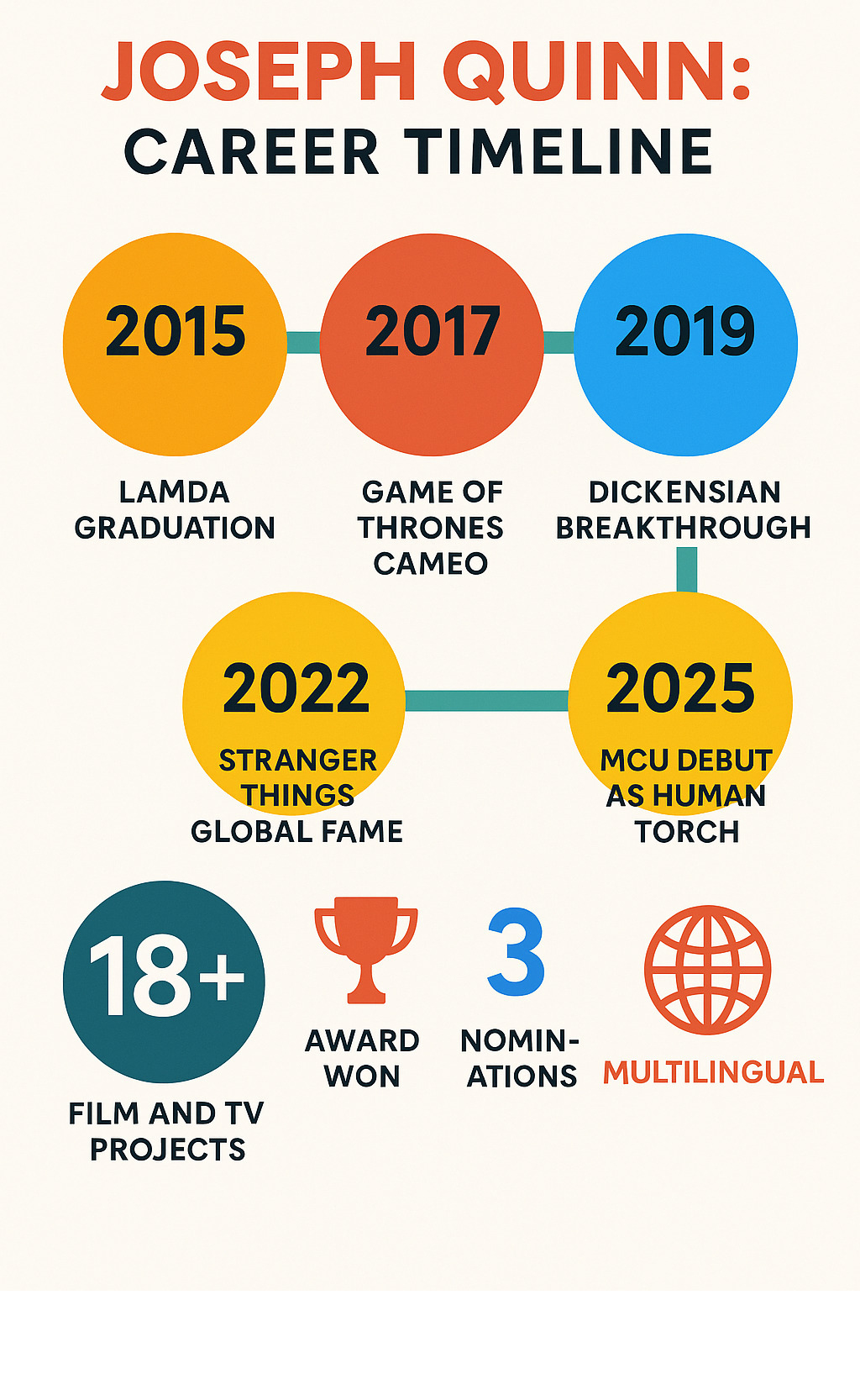 Infographic showing Joseph Quinn's career timeline from 2015 LAMDA graduation through 2017 Game of Thrones cameo, 2019 Dickensian breakthrough, 2022 Stranger Things global fame, to 2025 Marvel Cinematic Universe debut as Human Torch, with key statistics including 18+ film and TV projects, 1 award won, 3 nominations, and multilingual abilities - joseph quinn infographic 