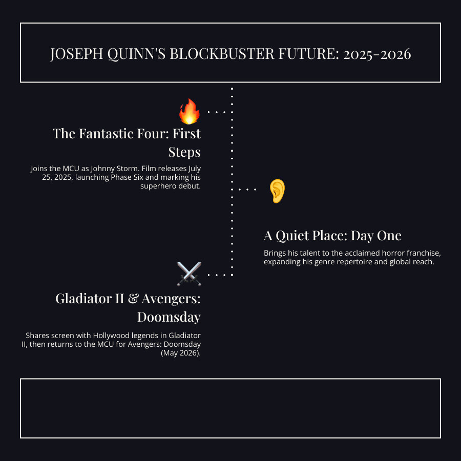 Infographic showing Joseph Quinn's upcoming projects including The Fantastic Four First Steps release date July 25 2025, Avengers Doomsday May 2026, plus statistics on his cultural impact including social media following growth, fan convention appearances, and merchandise sales - joseph quinn infographic infographic-line-3-steps-dark