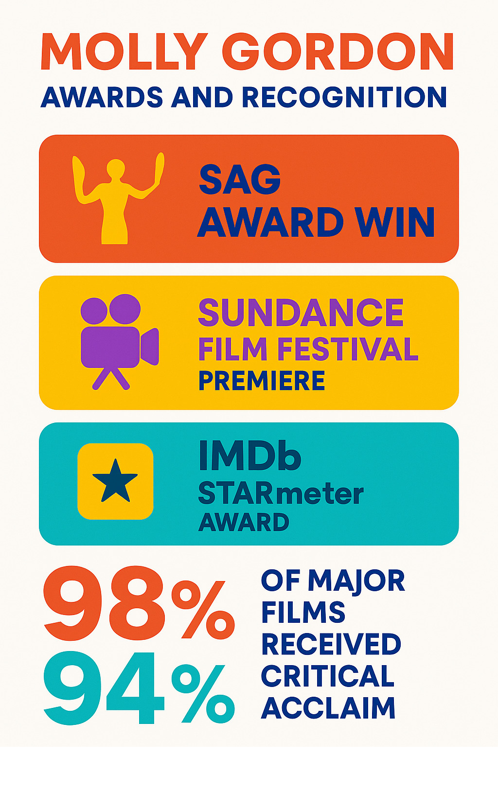 Infographic showing Molly Gordon's awards and recognition including SAG Award win, Sundance Film Festival premiere, IMDb STARmeter Award, and critical acclaim statistics for her major films - molly gordon infographic Infographic showing Molly Gordon's awards and recognition including SAG Award win, Sundance Film Festival premiere, IMDb STARmeter Award, and critical acclaim statistics for her major films - molly gordon infographic