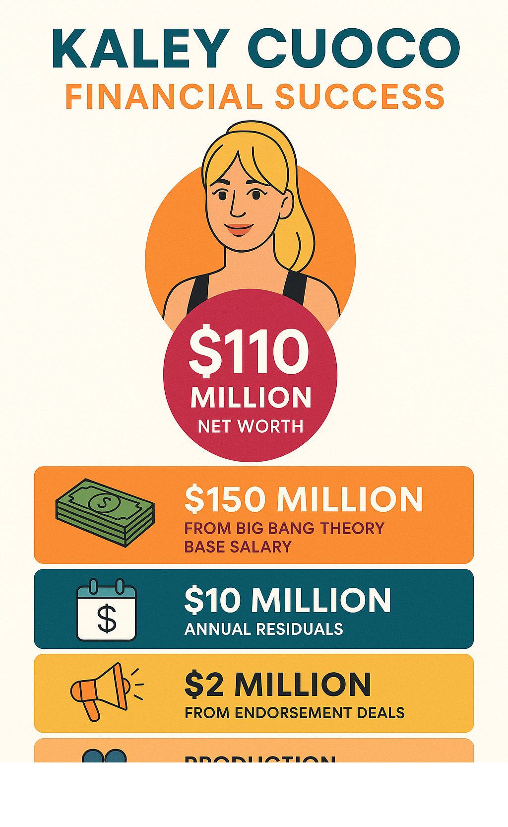 Infographic showing Kaley Cuoco's financial success: $110 million net worth breakdown including $150 million from Big Bang Theory base salary, $10 million annual residuals, $2 million from endorsement deals, and production company earnings - kaley cuoco infographic Infographic showing Kaley Cuoco's financial success: $110 million net worth breakdown including $150 million from Big Bang Theory base salary, $10 million annual residuals, $2 million from endorsement deals, and production company earnings - kaley cuoco infographic