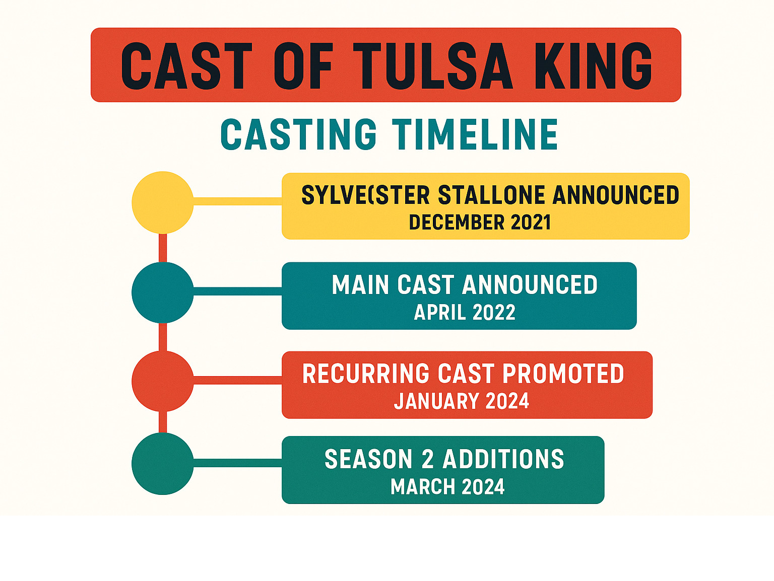 Infographic showing Tulsa King casting timeline from initial Stallone announcement through Season 2 additions, including promotion dates for recurring cast members and new series regular announcements - cast of tulsa king infographic Infographic showing Tulsa King casting timeline from initial Stallone announcement through Season 2 additions, including promotion dates for recurring cast members and new series regular announcements - cast of tulsa king infographic
