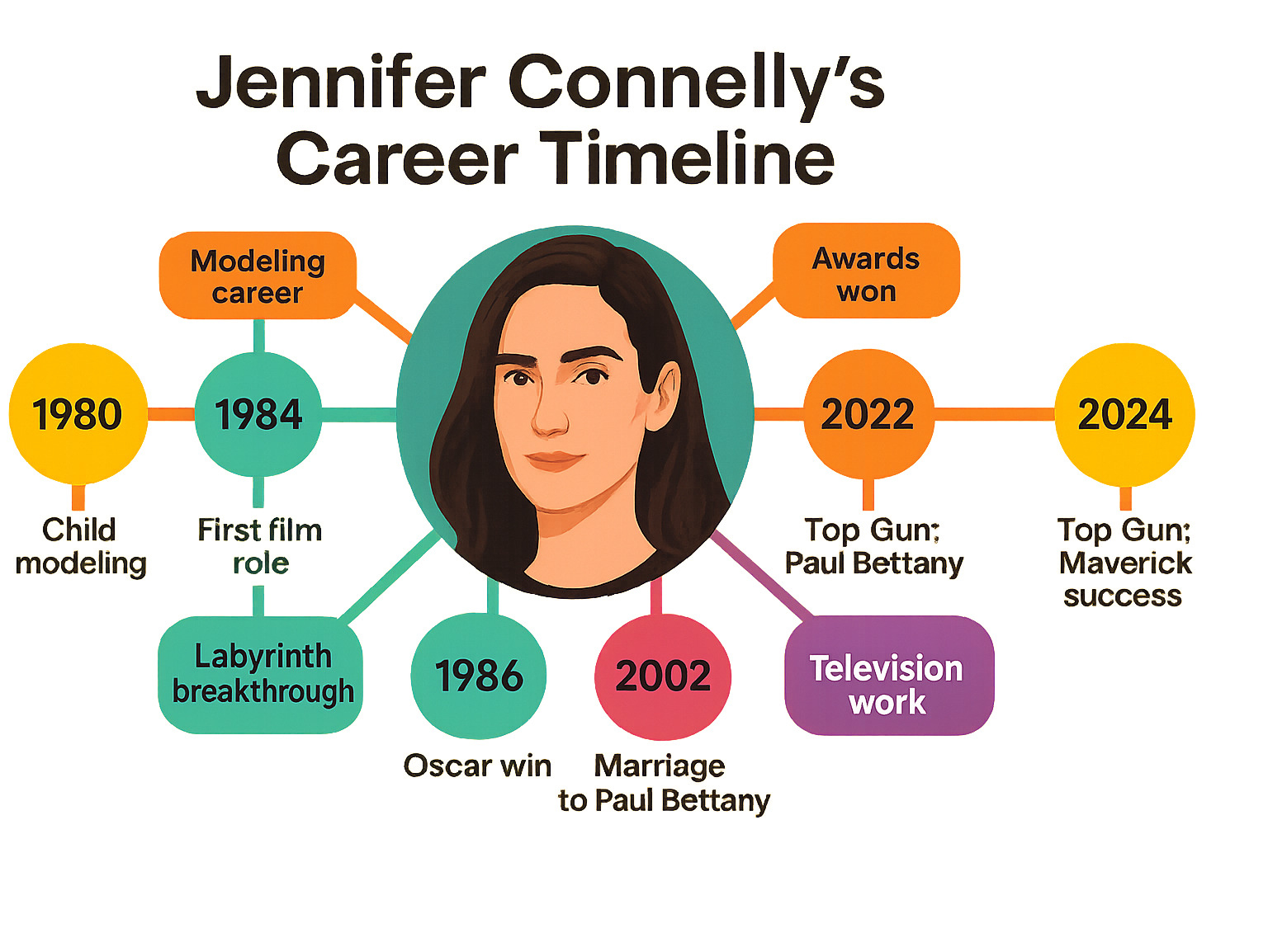 Infographic showing Jennifer Connelly's career timeline from 1980 child modeling through 2024, highlighting key milestones including first film role 1984, Labyrinth breakthrough 1986, Oscar win 2002 for A Beautiful Mind, marriage to Paul Bettany 2003, Top Gun Maverick success 2022, with branching paths showing modeling career, film achievements, awards won, television work, and philanthropy involvement - jennifer connelly infographic Infographic showing Jennifer Connelly's career timeline from 1980 child modeling through 2024, highlighting key milestones including first film role 1984, Labyrinth breakthrough 1986, Oscar win 2002 for A Beautiful Mind, marriage to Paul Bettany 2003, Top Gun Maverick success 2022, with branching paths showing modeling career, film achievements, awards won, television work, and philanthropy involvement - jennifer connelly infographic