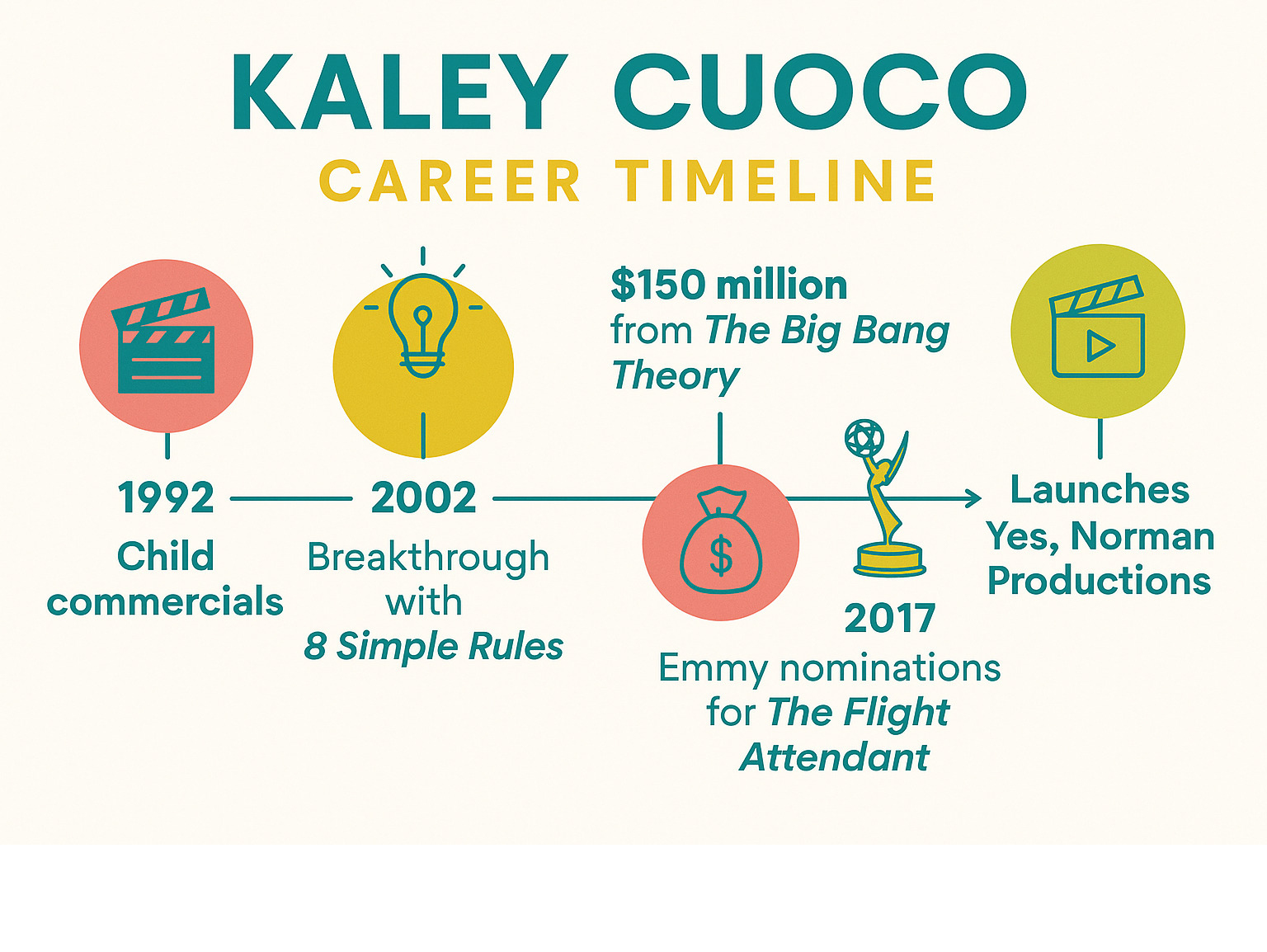 Infographic showing Kaley Cuoco's career timeline from child commercials in 1992 to current production company success, including major milestones like 8 Simple Rules breakthrough, Big Bang Theory $150 million earnings, Emmy nominations for The Flight Attendant, and Yes Norman Productions launch - kaley cuoco infographic Infographic showing Kaley Cuoco's career timeline from child commercials in 1992 to current production company success, including major milestones like 8 Simple Rules breakthrough, Big Bang Theory $150 million earnings, Emmy nominations for The Flight Attendant, and Yes Norman Productions launch - kaley cuoco infographic