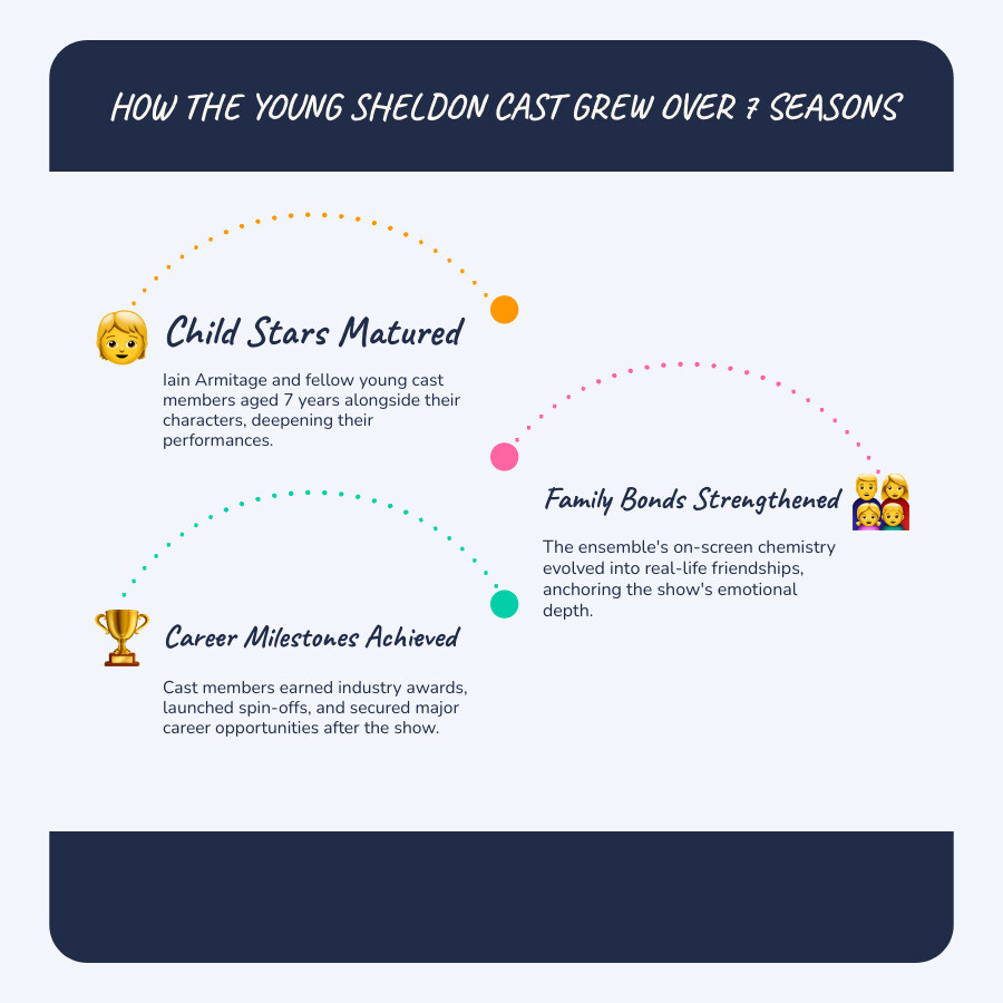 Detailed infographic showing Young Sheldon cast member ages at series start versus end, character relationships, and career highlights including awards and post-show projects - young sheldon cast infographic infographic-line-3-steps-blues-accent_colors