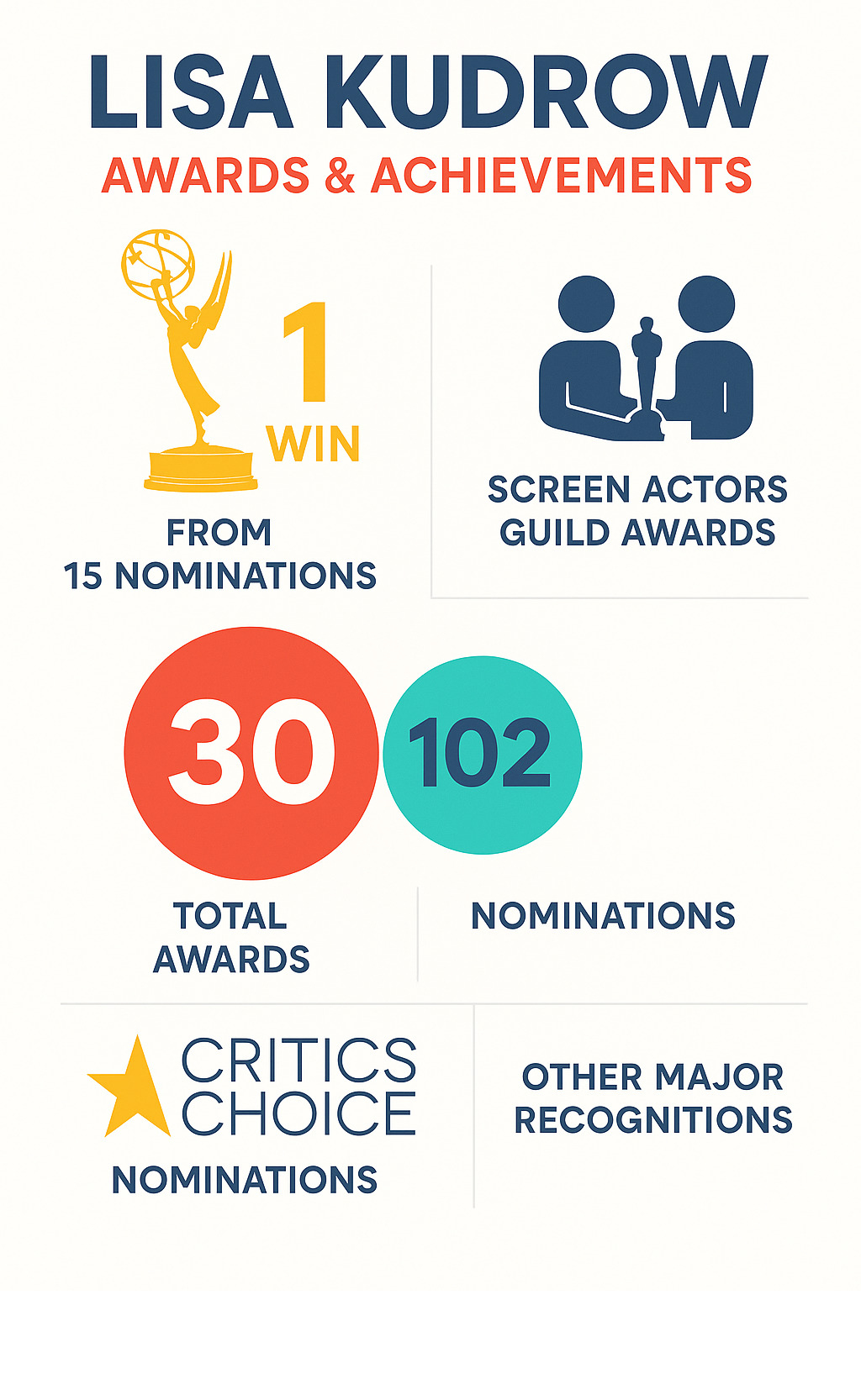Infographic showing Lisa Kudrow's awards and achievements: 1 Emmy win from 15 nominations, 30 total awards from 102 nominations, Screen Actors Guild Awards, Critics Choice nominations, and other major recognitions -  lisa kudrow infographic 