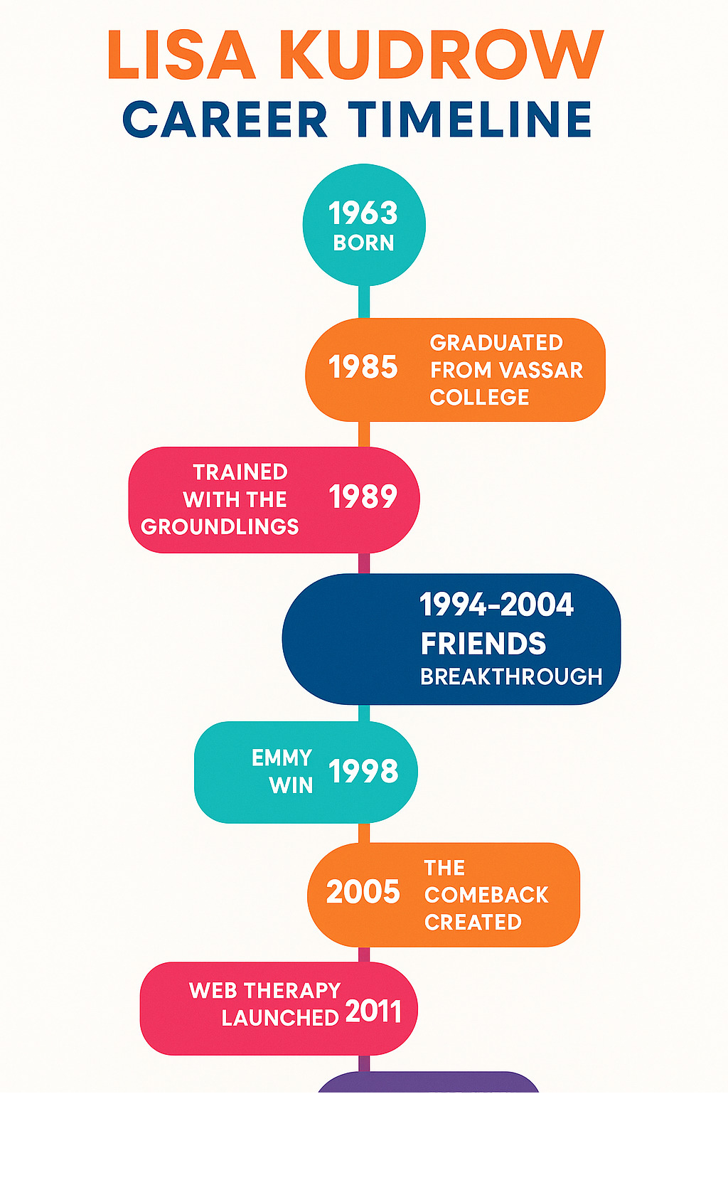 Infographic showing Lisa Kudrow's career timeline from 1963 birth through 2025, highlighting key milestones including Vassar College graduation 1985, Groundlings training 1989, Mad About You debut 1993, Friends breakthrough 1994-2004, Emmy win 1998, The Comeback creation 2005, Web Therapy launch 2011, and recent projects through 2025 -  lisa kudrow infographic 