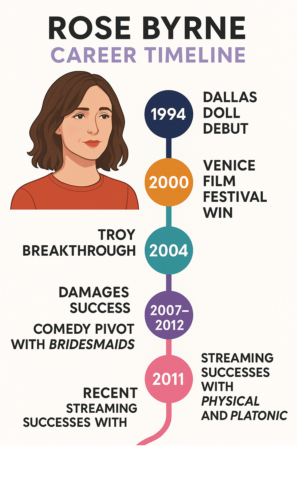 Rose Byrne career timeline infographic showing her evolution from 1994 Dallas Doll debut through 2000 Venice Film Festival win, 2004 Troy breakthrough, 2007-2012 Damages success, 2011 comedy pivot with Bridesmaids, and recent streaming successes with Physical and Platonic - rose byrne infographic Rose Byrne career timeline infographic showing her evolution from 1994 Dallas Doll debut through 2000 Venice Film Festival win, 2004 Troy breakthrough, 2007-2012 Damages success, 2011 comedy pivot with Bridesmaids, and recent streaming successes with Physical and Platonic - rose byrne infographic