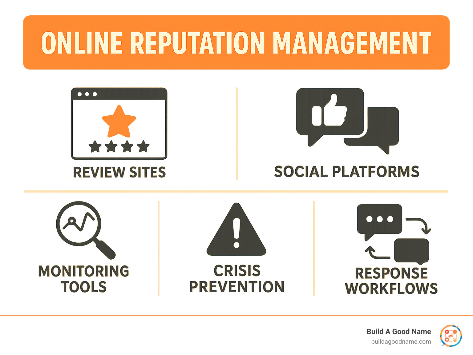 Comprehensive breakdown of online reputation management ecosystem showing review sites, social platforms, monitoring tools, response workflows, and crisis prevention strategies - reputation management tools infographic 