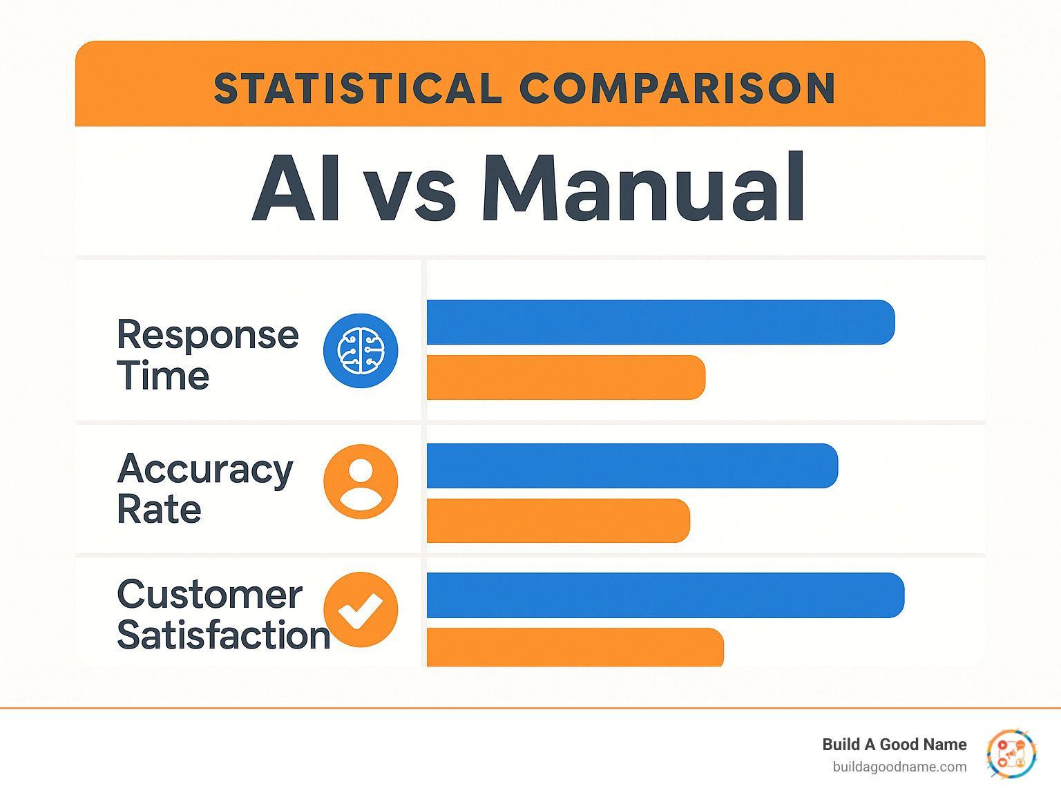 Statistical comparison showing AI vs manual response times, accuracy rates, and customer satisfaction scores - reputation management tools infographic 