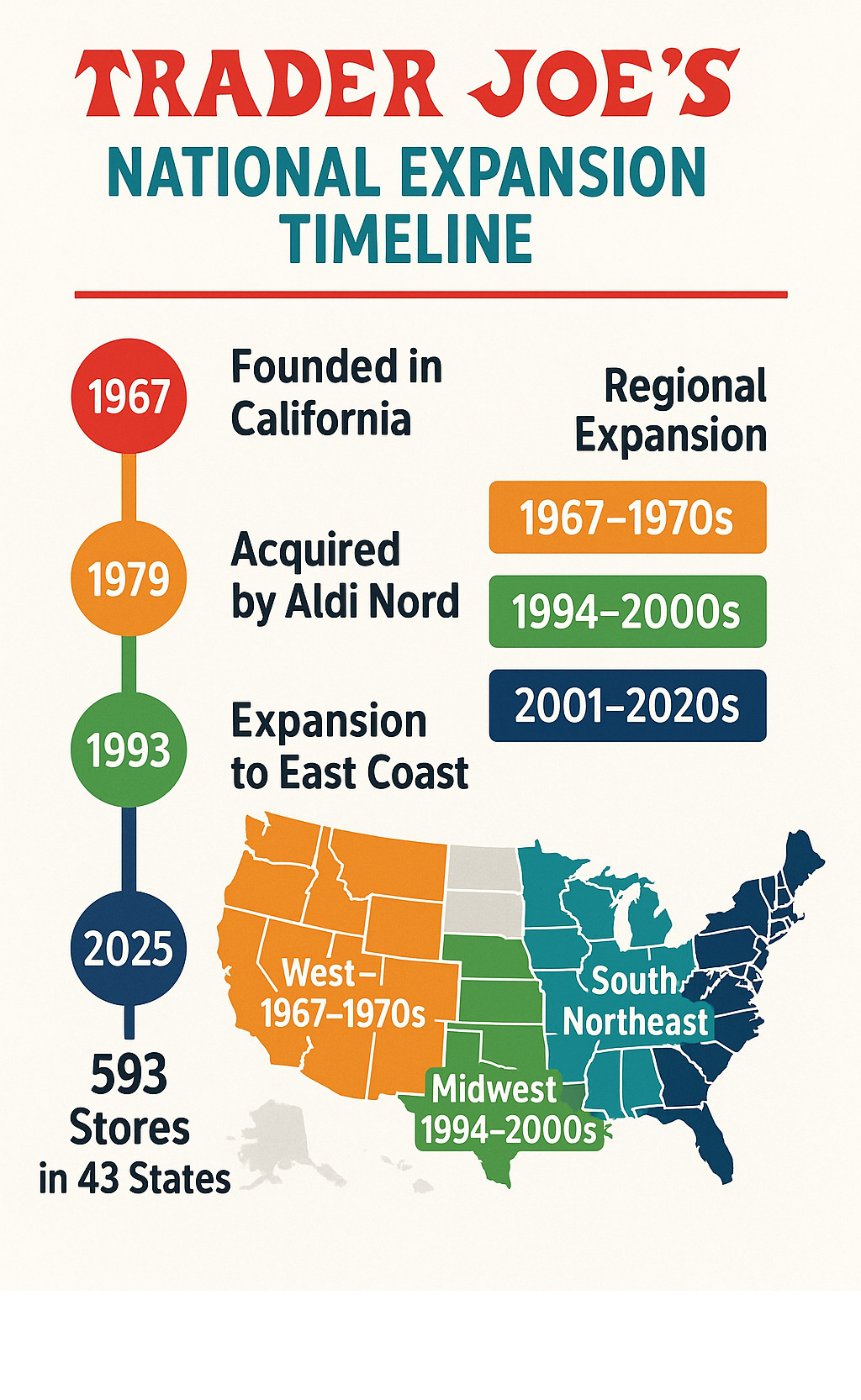 Infographic showing Trader Joe's national expansion timeline from 1967 founding in California to 593 stores across 43 states in 2025, highlighting key milestones like the 1979 Aldi acquisition and regional growth patterns - trader joe's infographic 