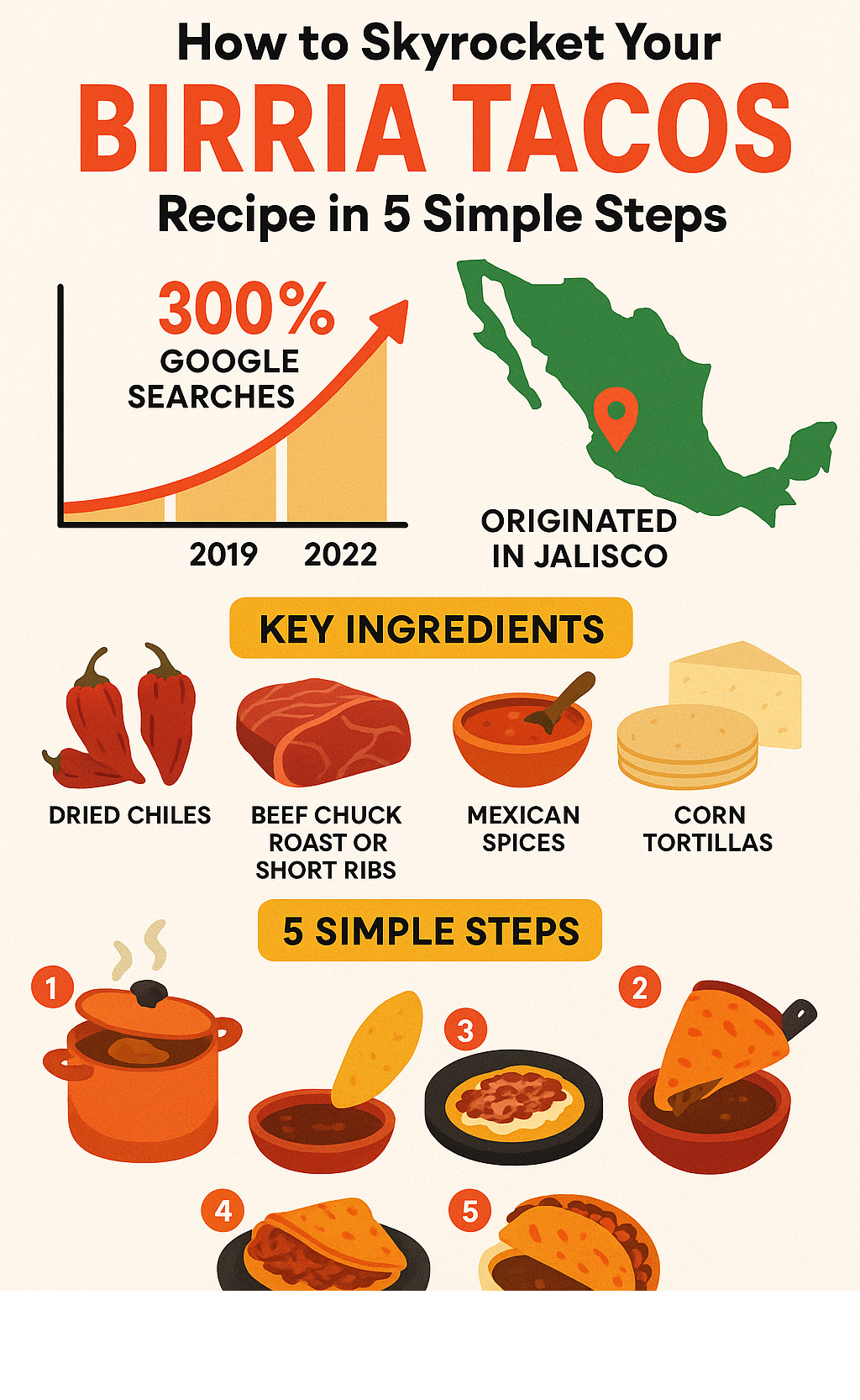 Infographic showing birria tacos popularity surge with 300% Google search increase from 2019-2022, traditional Jalisco origins, key ingredients breakdown, and step-by-step visual guide from slow-cooked meat to crispy finished tacos with consommé dipping bowls - birria tacos infographic Infographic showing birria tacos popularity surge with 300% Google search increase from 2019-2022, traditional Jalisco origins, key ingredients breakdown, and step-by-step visual guide from slow-cooked meat to crispy finished tacos with consommé dipping bowls - birria tacos infographic