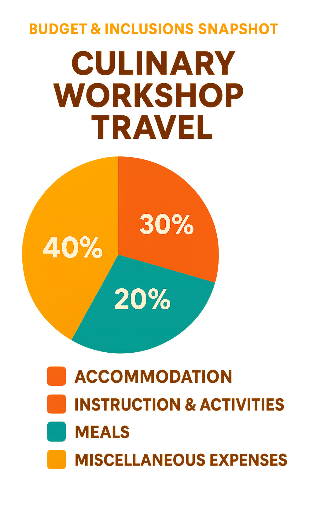 Infographic breaking down typical culinary workshop travel costs showing accommodation 40%, instruction and activities 30%, meals 20%, and miscellaneous expenses 10% - culinary workshop travel infographic 