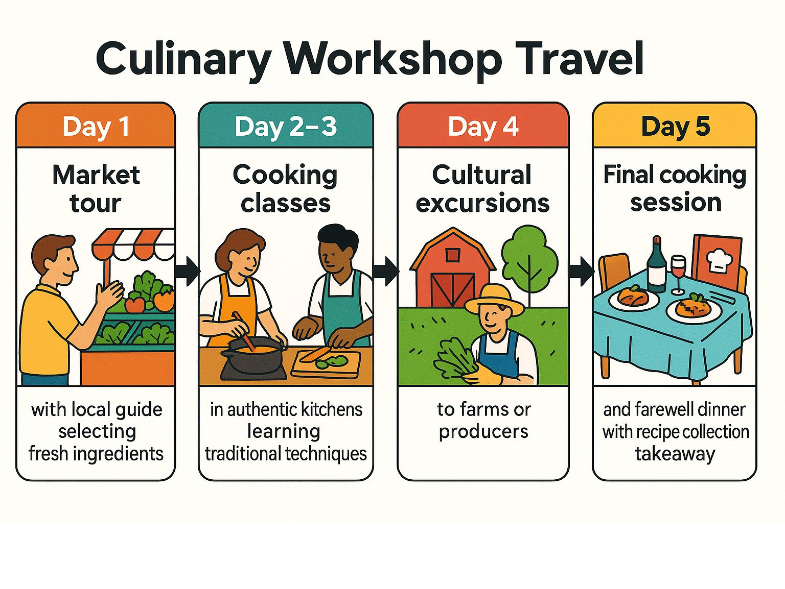 Infographic showing the typical culinary workshop travel experience flow: Day 1 - Market tour with local guide selecting fresh ingredients, Day 2-3 - Hands-on cooking classes in authentic kitchens learning traditional techniques, Day 4 - Cultural excursions to farms or producers, Day 5 - Final cooking session and farewell dinner with recipe collection takeaway - culinary workshop travel infographic 