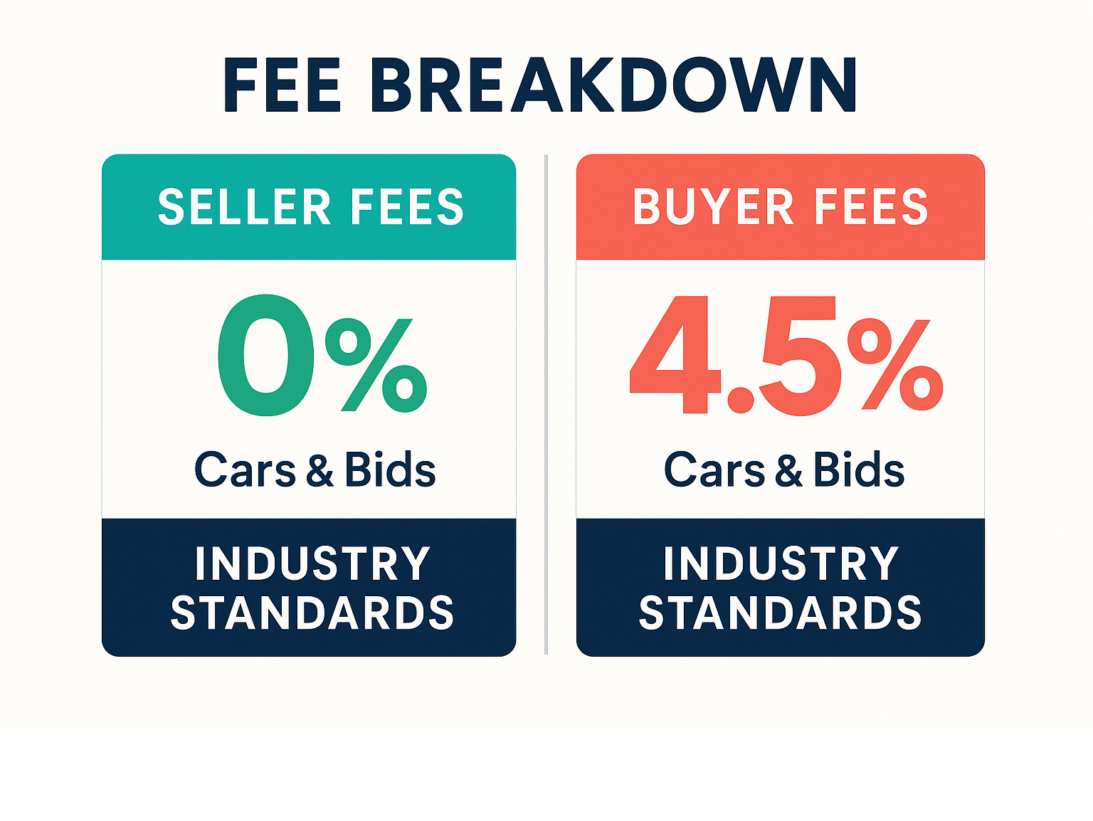 Fee breakdown infographic showing 0% seller fees and 4.5% buyer fees with comparison to industry standards - cars and bids infographic Fee breakdown infographic showing 0% seller fees and 4.5% buyer fees with comparison to industry standards - cars and bids infographic