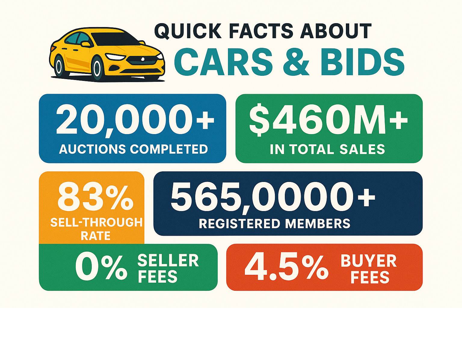 Infographic showing Cars & Bids platform statistics: 20,000+ auctions completed, $460M+ in total sales, 83% sell-through rate, 565,000+ registered members, 0% seller fees, and 4.5% buyer fees - cars and bids infographic Infographic showing Cars & Bids platform statistics: 20,000+ auctions completed, $460M+ in total sales, 83% sell-through rate, 565,000+ registered members, 0% seller fees, and 4.5% buyer fees - cars and bids infographic