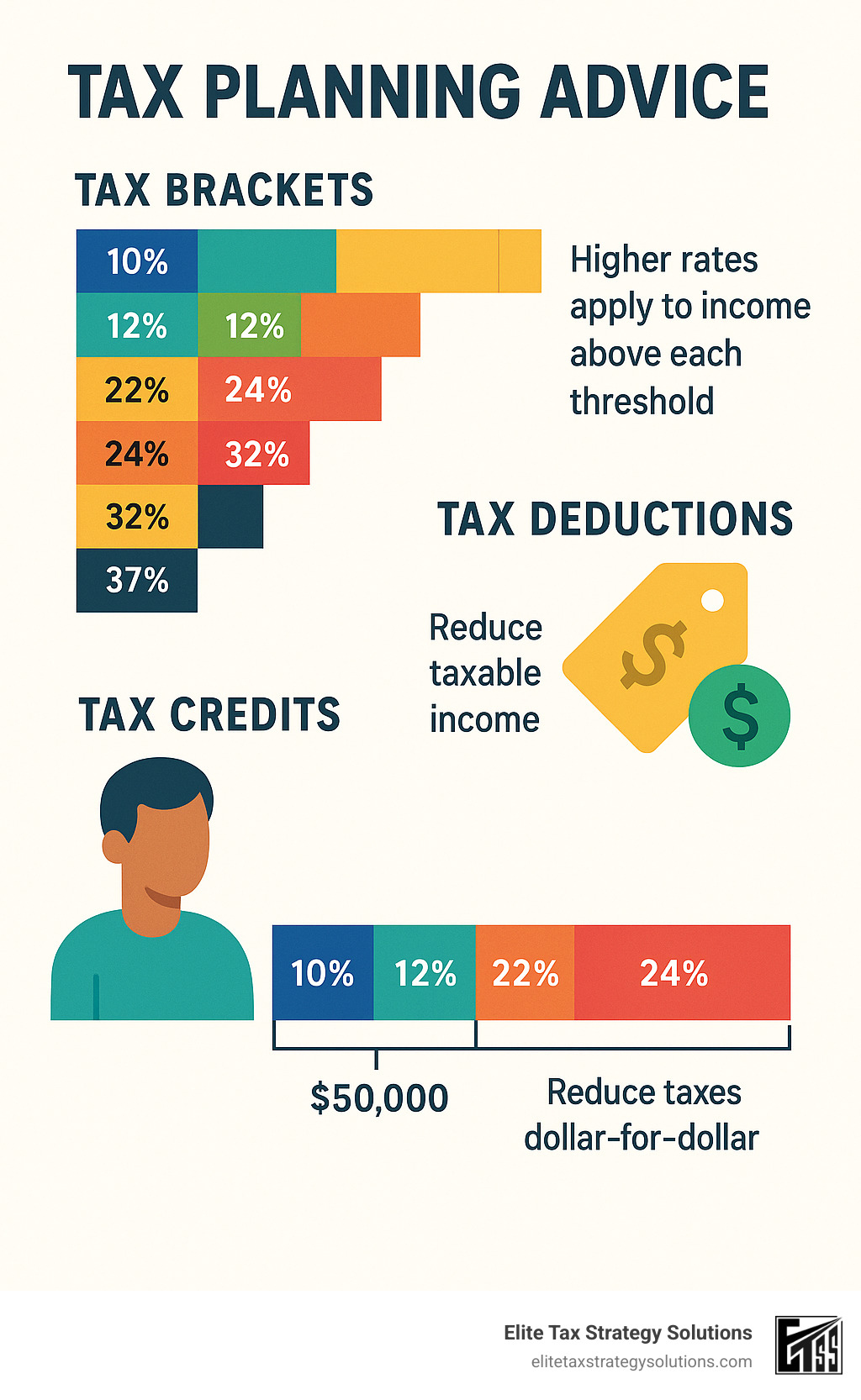 Infographic showing the difference between tax brackets (10%, 12%, 22%, 24%, 32%, 35%, 37% applied to income chunks), tax deductions (reduce taxable income), and tax credits (reduce taxes dollar-for-dollar), with examples of how a $50,000 earner pays different rates on different portions of their income - tax planning advice infographic