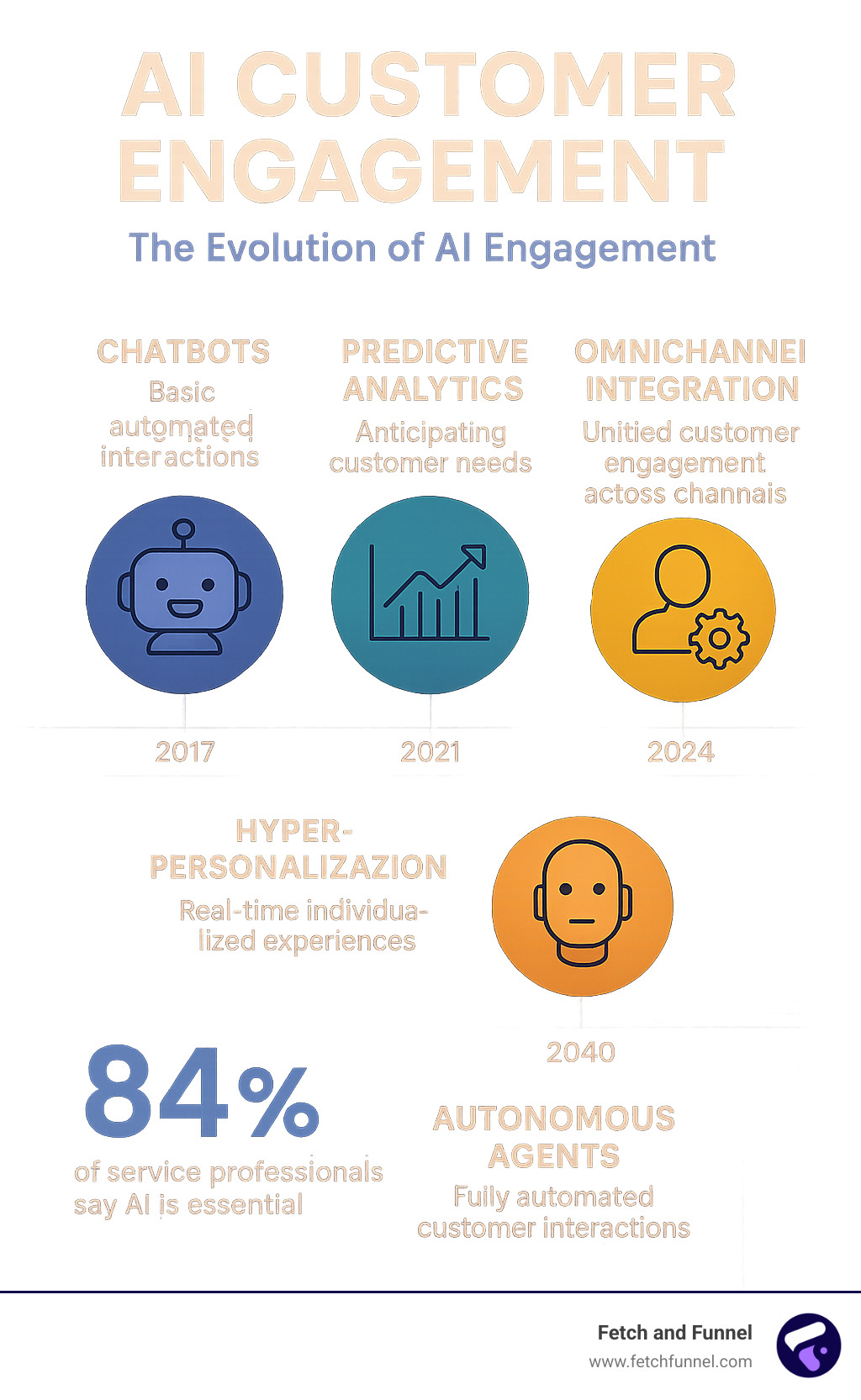 Comprehensive infographic showing the evolution of AI customer engagement from basic chatbots to predictive analytics, hyper-personalization, omnichannel integration, and autonomous agents, with key statistics and implementation timeline - ai customer engagement infographic