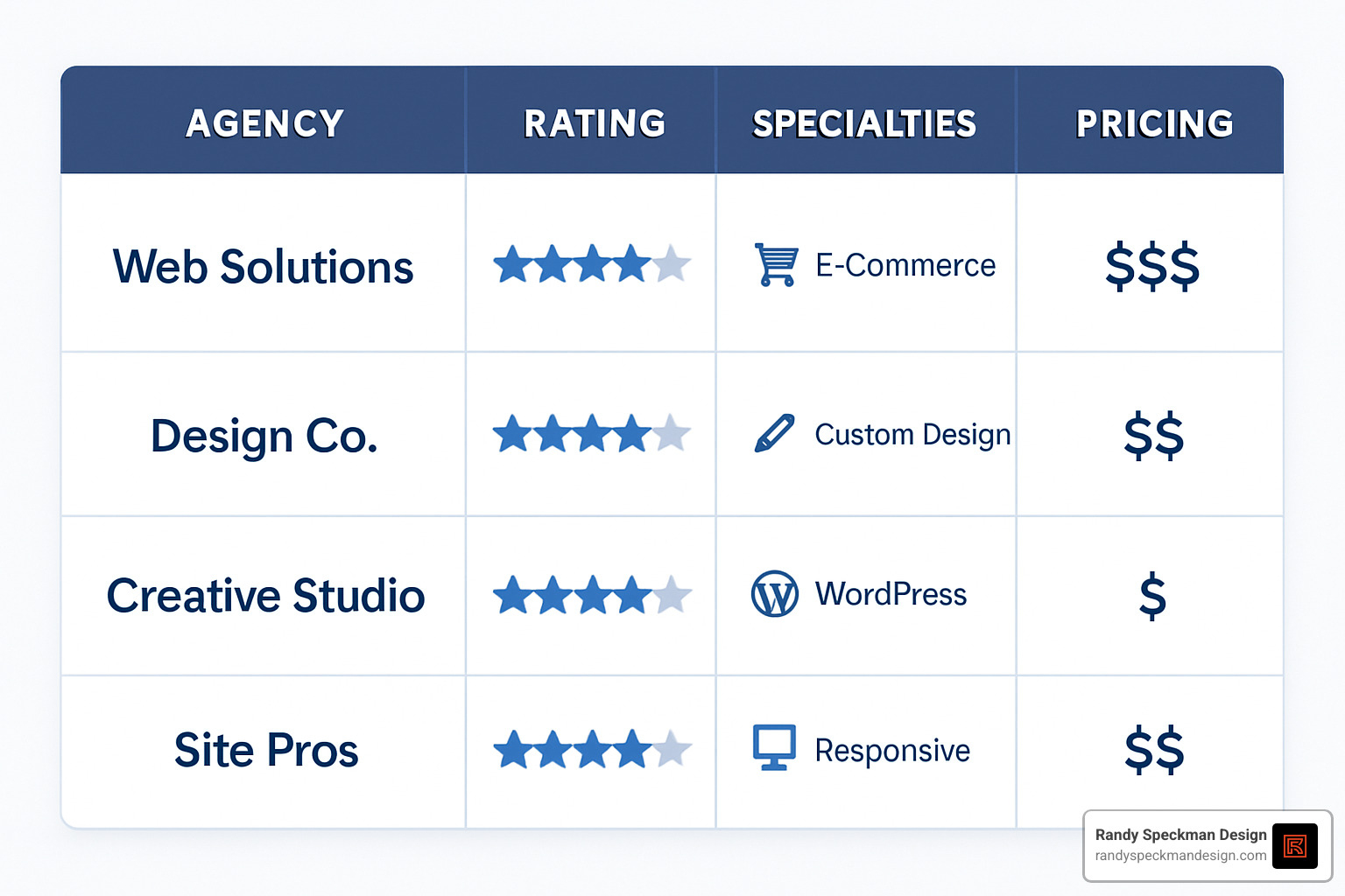 agency comparison chart showing ratings, specialties, and pricing ranges - small business website development firm
