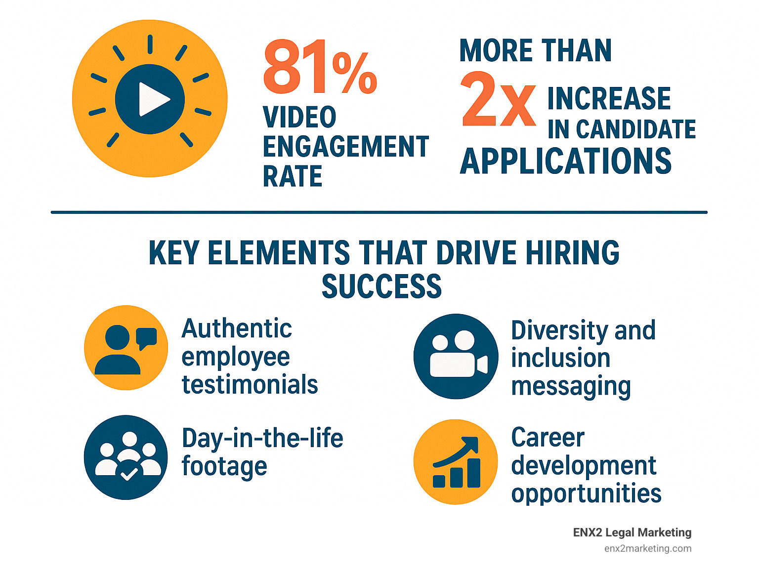 Comprehensive infographic showing law firm recruitment video impact on candidate applications, featuring statistics on video engagement rates, application volume increases, and key elements that drive hiring success - law firm recruitment video infographic 