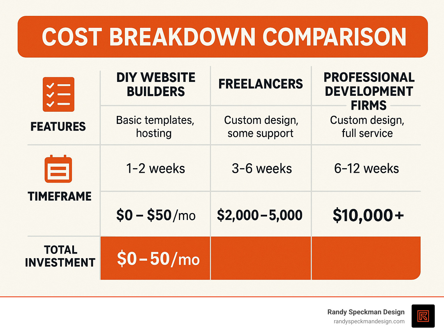 Cost breakdown comparison between DIY website builders, freelancers, and professional development firms showing features, timeframes, and total investment - small business website development firm infographic 