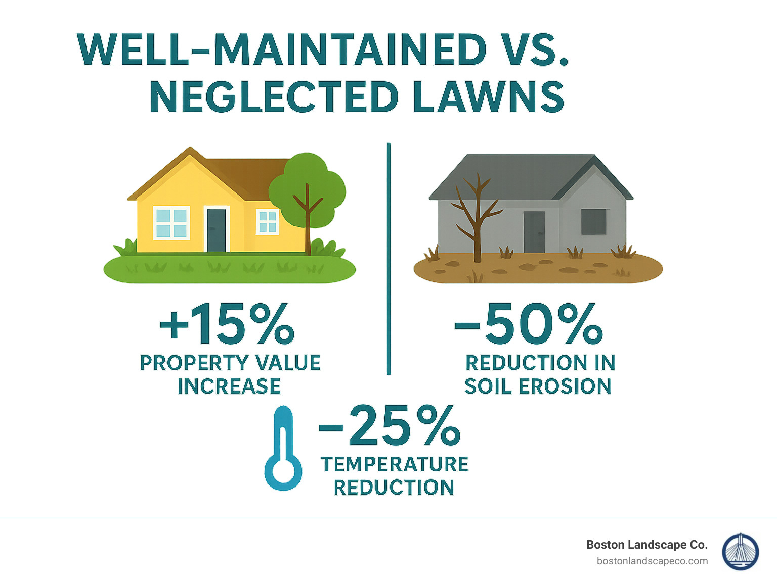 Infographic comparing property values and environmental benefits of well-maintained vs. neglected lawns, showing 15% property value increase, 50% reduction in soil erosion, and 25% temperature reduction - Lawn improvement services infographic 