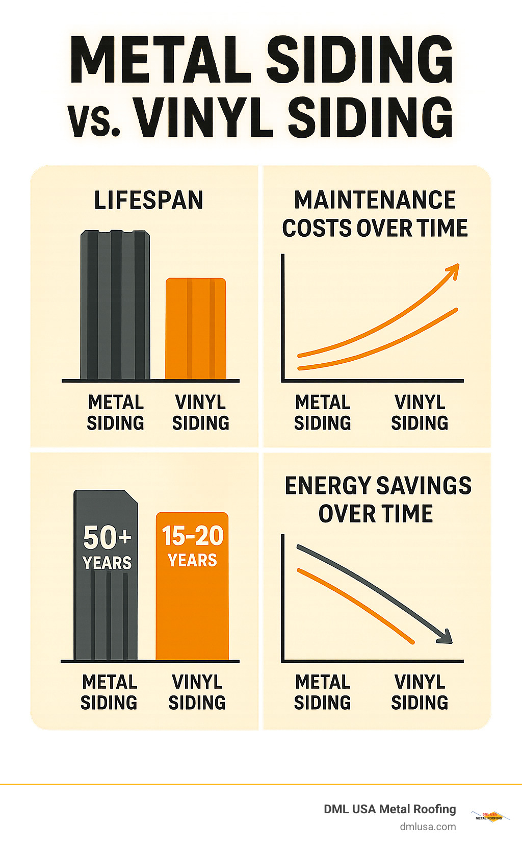 Comparison chart showing metal siding lasting 50+ years vs vinyl siding 15-20 years, with maintenance costs and energy savings over time - corrugated metal siding suppliers near me infographic 