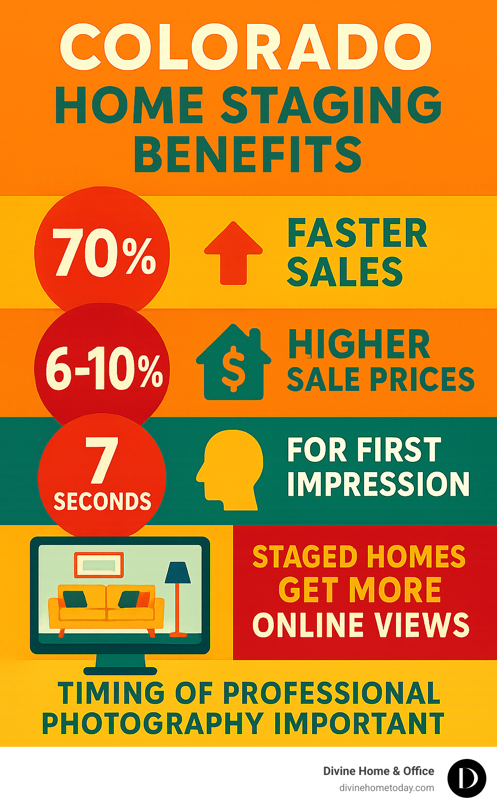 Infographic showing Colorado home staging benefits: 70% faster sales, 6-10% higher sale prices, 7 seconds for first impression, staged homes get more online views, and professional photography timing importance - Colorado home staging infographic 
