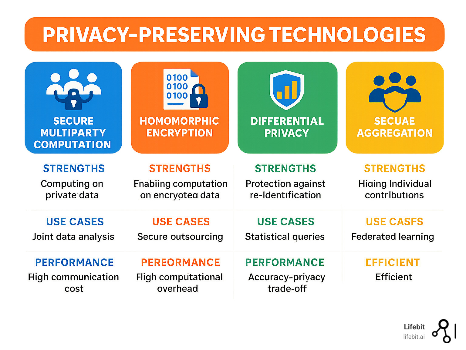 Privacy-preserving technologies comparison infographic showing secure multiparty computation, homomorphic encryption, differential privacy, and secure aggregation with their respective strengths, use cases, and performance characteristics - federated data analysis infographic 