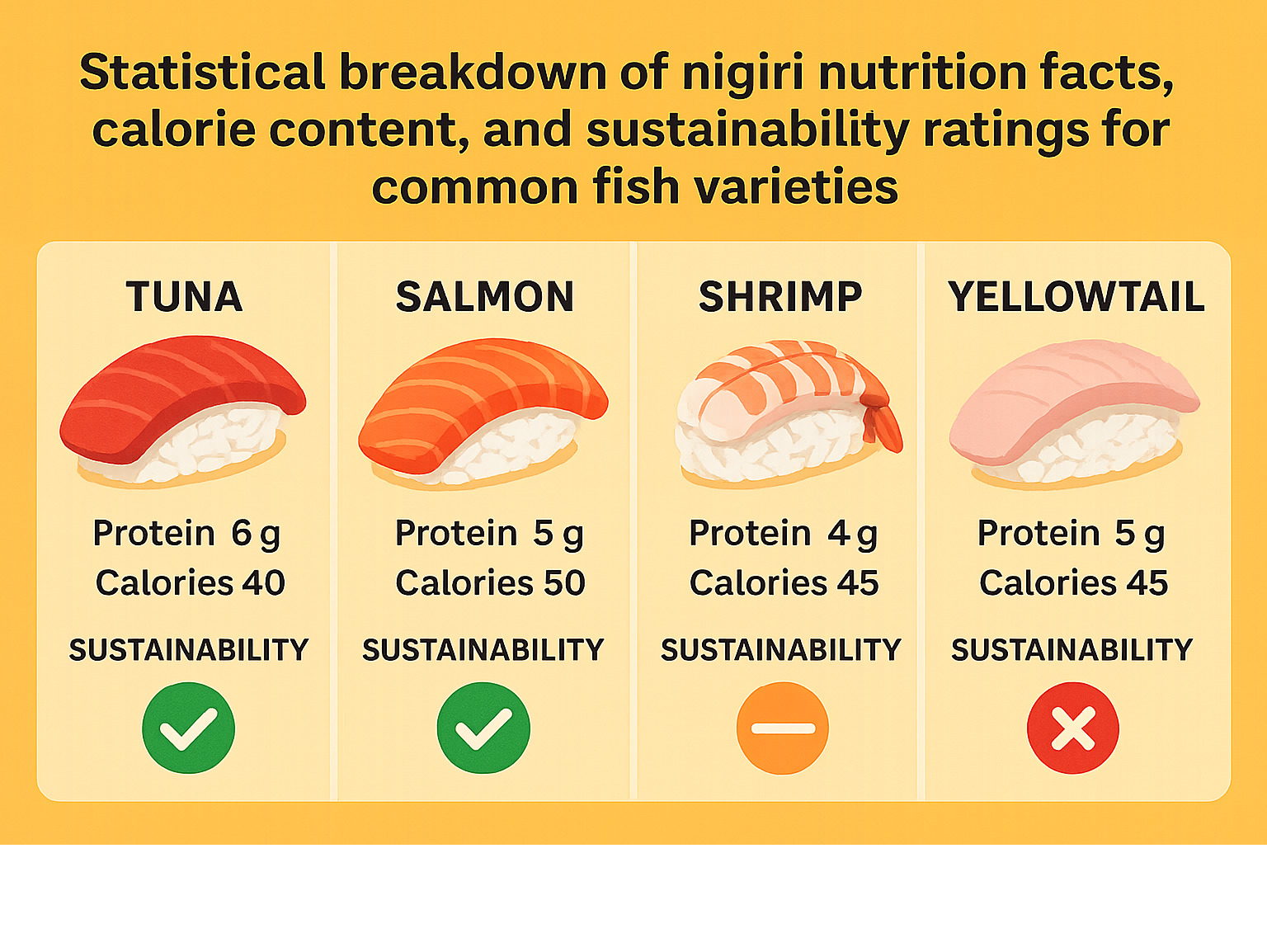 Statistical breakdown of nigiri nutrition facts, calorie content, and sustainability ratings for common fish varieties -  nigiri infographic 