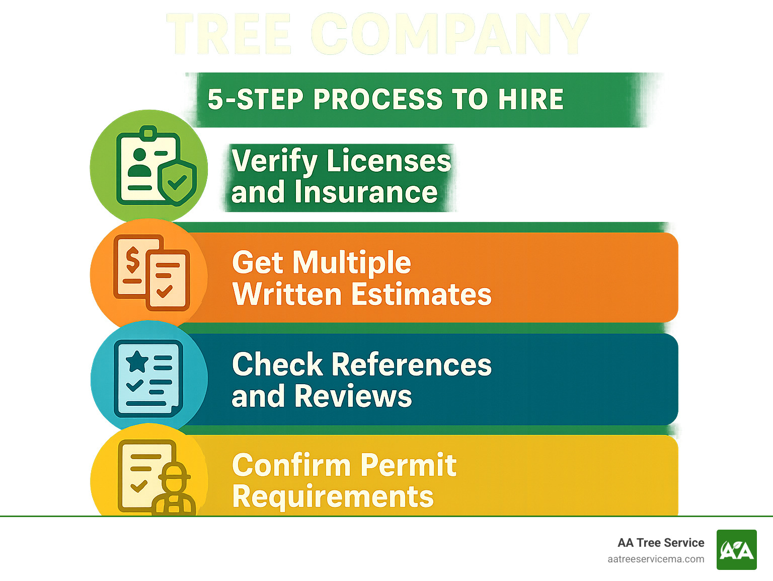 Infographic showing the 5-step process to hire a Newton MA tree company: 1. Verify licenses and insurance, 2. Get multiple written estimates, 3. Check references and reviews, 4. Confirm permit requirements, 5. Schedule work with certified arborists - Newton Ma Tree Company infographic 