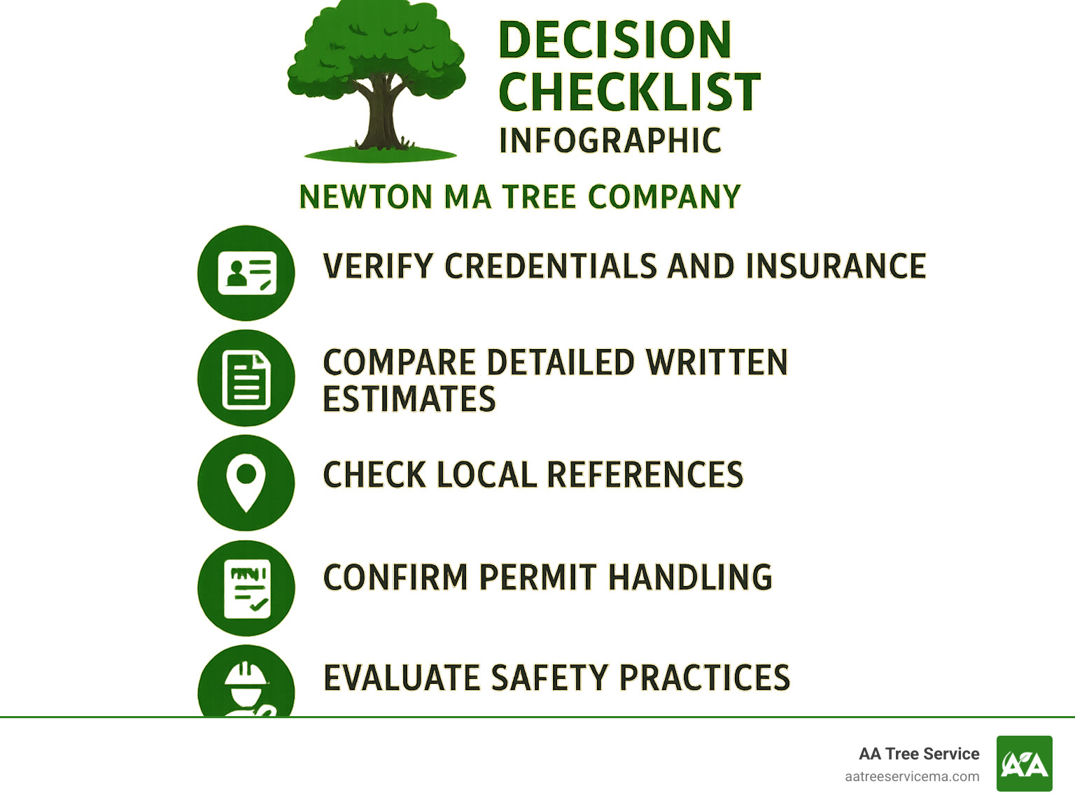 Decision checklist infographic: 1. Verify credentials and insurance, 2. Compare detailed written estimates, 3. Check local references, 4. Confirm permit handling, 5. Evaluate safety practices, 6. Schedule with certified professionals - Newton Ma Tree Company infographic 