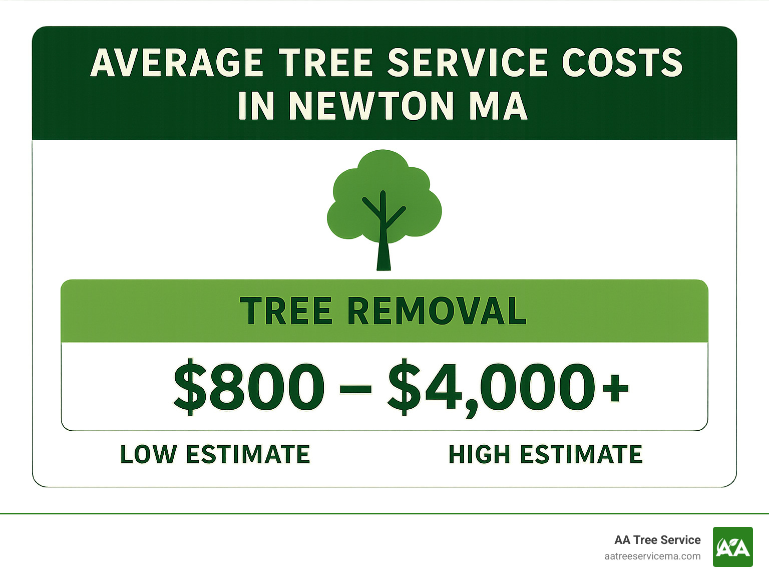 Infographic showing average tree service costs in Newton MA with ranges from low to high estimates - Newton Ma Tree Company infographic 