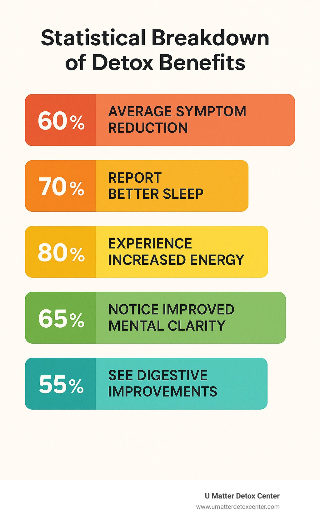 Statistical breakdown of detox benefits: 60% average symptom reduction, 70% report better sleep, 80% experience increased energy, 65% notice improved mental clarity, 55% see digestive improvements - 30 day detox infographic 