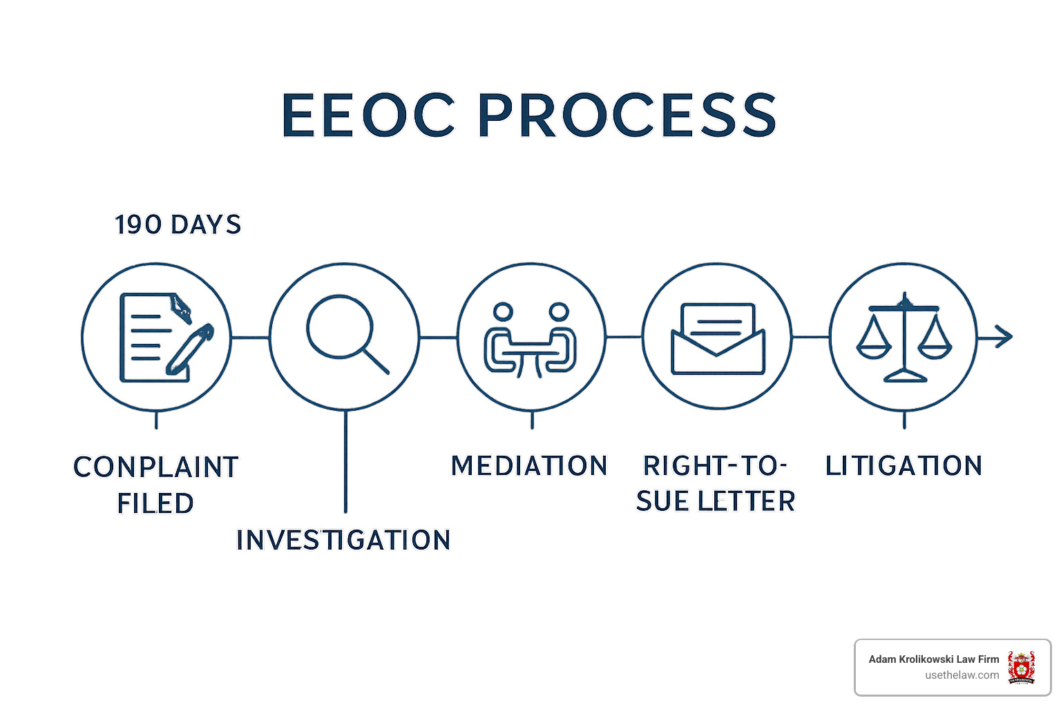 Timeline showing the EEOC process from initial complaint through right-to-sue letter, including 180-day filing deadline, investigation period, mediation opportunities, and litigation options - pro bono employment lawyers los angeles