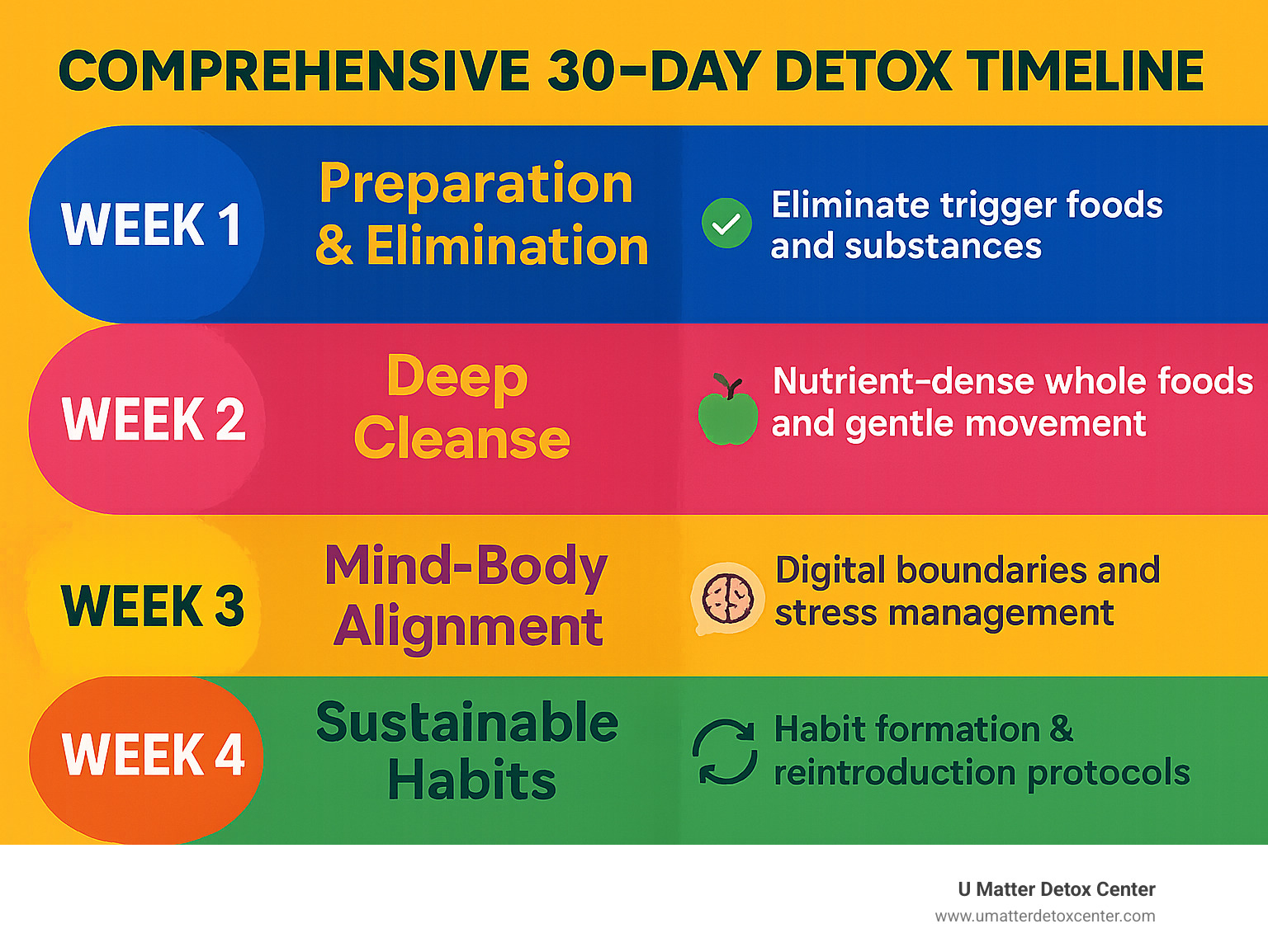Comprehensive 30-day detox timeline showing weekly phases: Week 1 - Preparation and elimination of trigger foods and substances, Week 2 - Deep cleanse with nutrient-dense whole foods and gentle movement, Week 3 - Mind-body alignment through digital boundaries and stress management, Week 4 - Sustainable habit formation and reintroduction protocols - 30 day detox infographic 