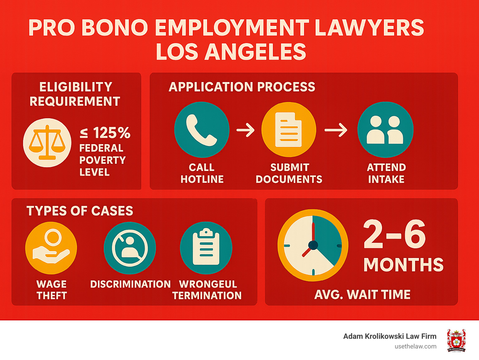 Infographic showing the pro bono employment law process in Los Angeles, including eligibility requirements (125% federal poverty level), application steps (call hotline, submit documents, attend intake), types of cases covered (wage theft, discrimination, wrongful termination), and average wait times for services - pro bono employment lawyers los angeles infographic 