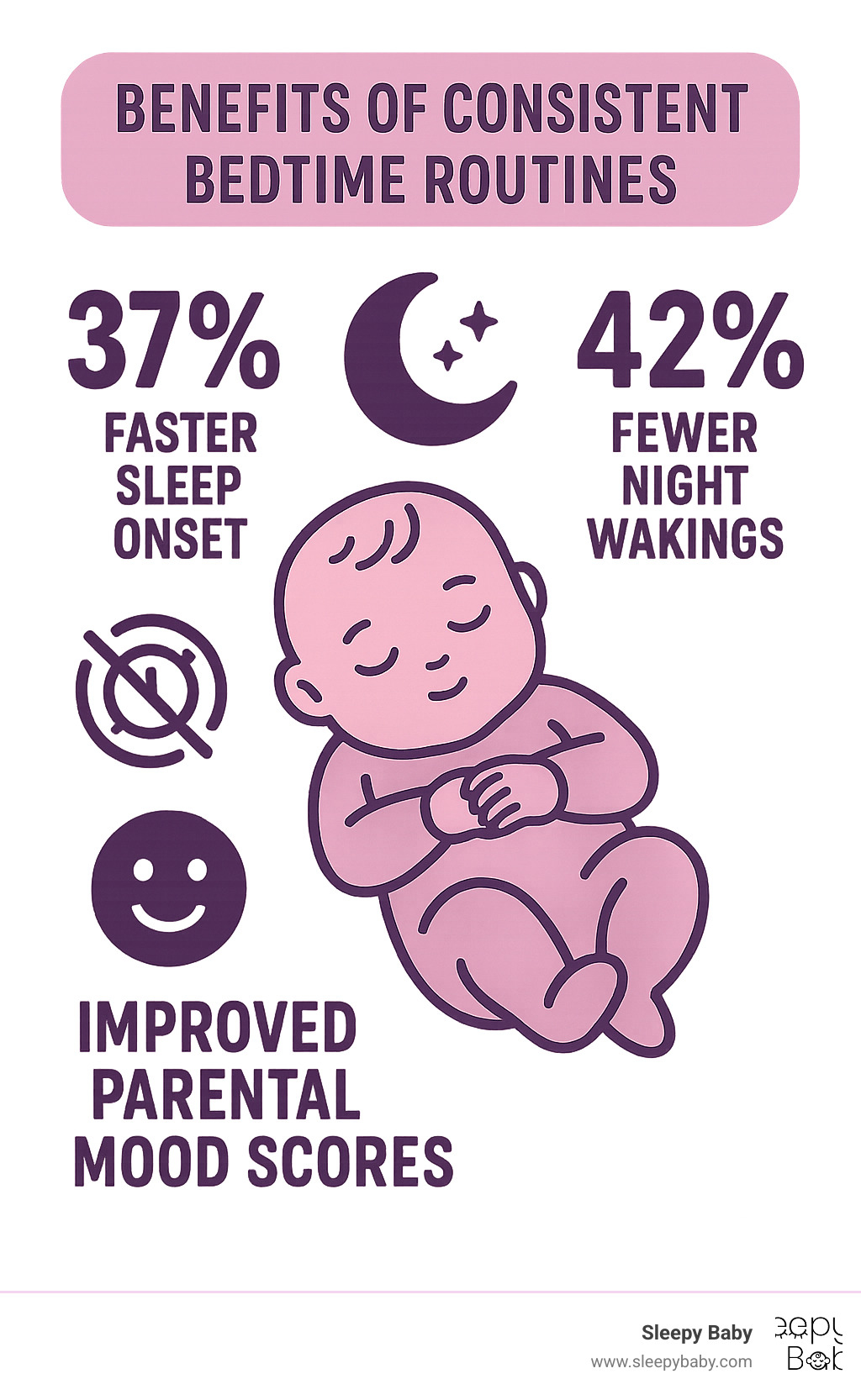 Statistics showing benefits of consistent bedtime routines: 37% faster sleep onset, 42% fewer night wakings, and improved parental mood scores - 3 month old bedtime routine infographic
