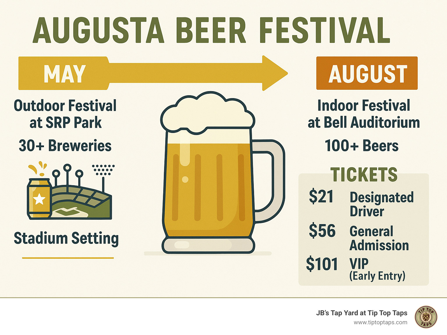 Detailed infographic showing Augusta Beer Festival timeline with two annual events: May outdoor festival at SRP Park featuring 30+ breweries and stadium setting, August indoor festival at Bell Auditorium with 100+ beers and concert venue atmosphere, including ticket pricing tiers from $21 designated driver to $101 VIP with early entry perks - augusta beer festival infographic 