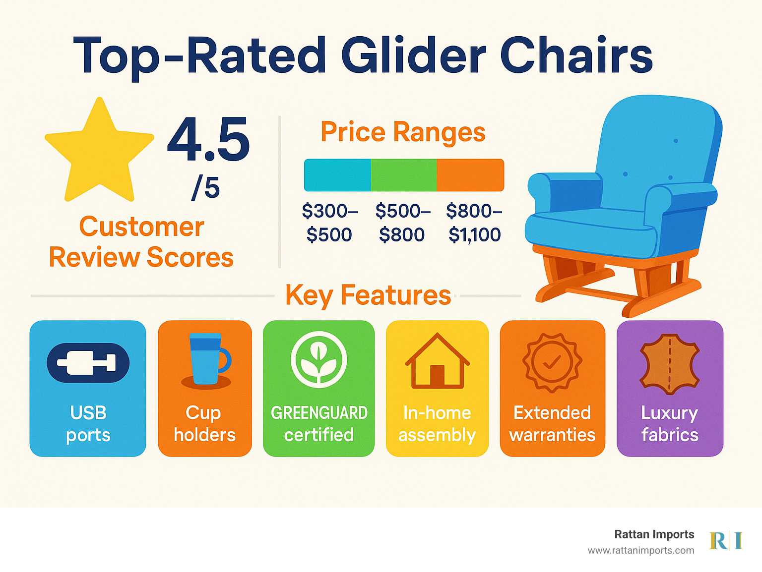 Top-rated glider chairs showing customer review scores, price ranges, and key features comparison - glider chair nearby infographic 