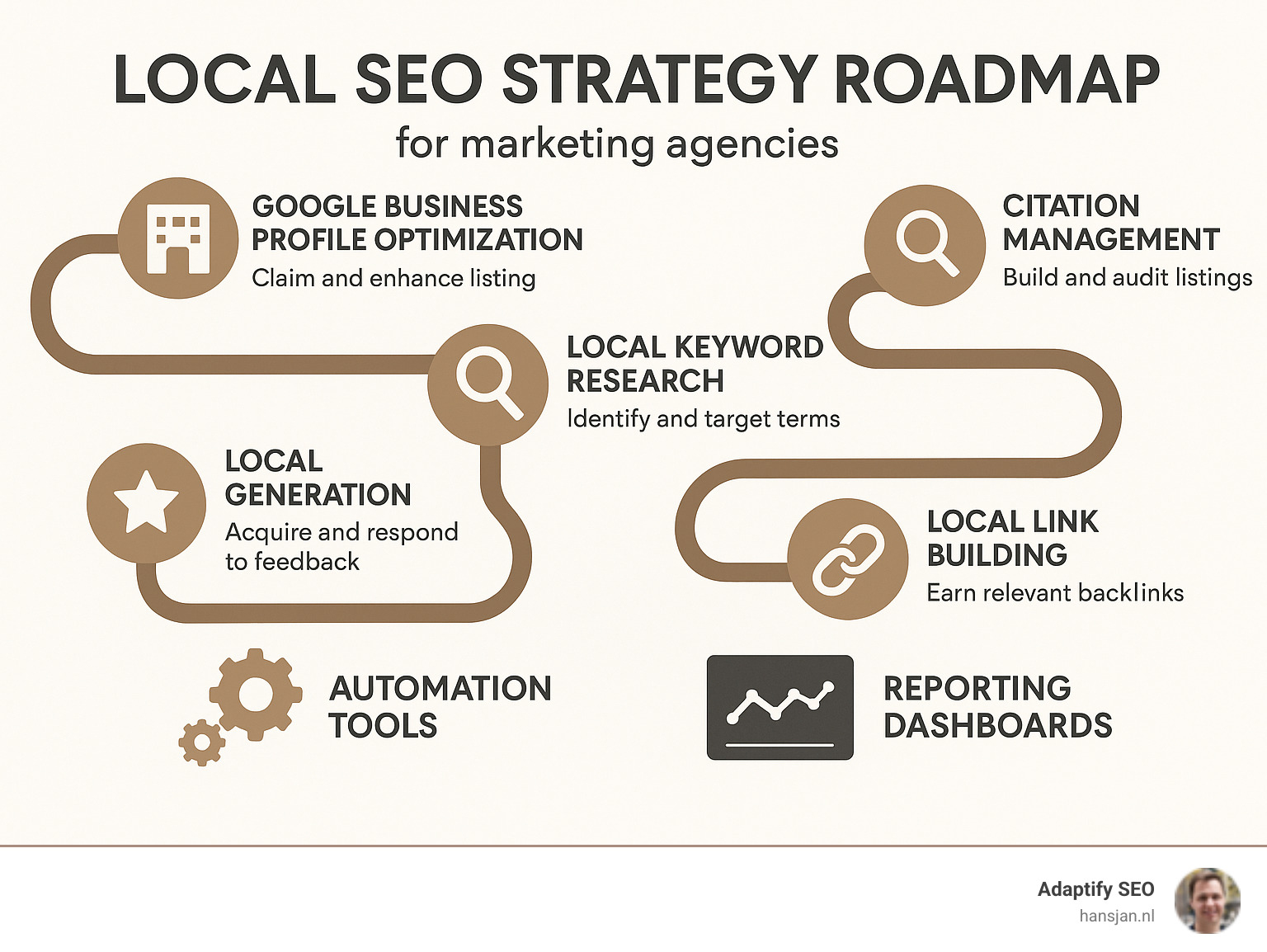 Local SEO strategy roadmap showing Google Business Profile optimization, citation management, local keyword research, review generation, and local link building with automation tools and reporting dashboards for marketing agencies - local seo for marketing agencies infographic 